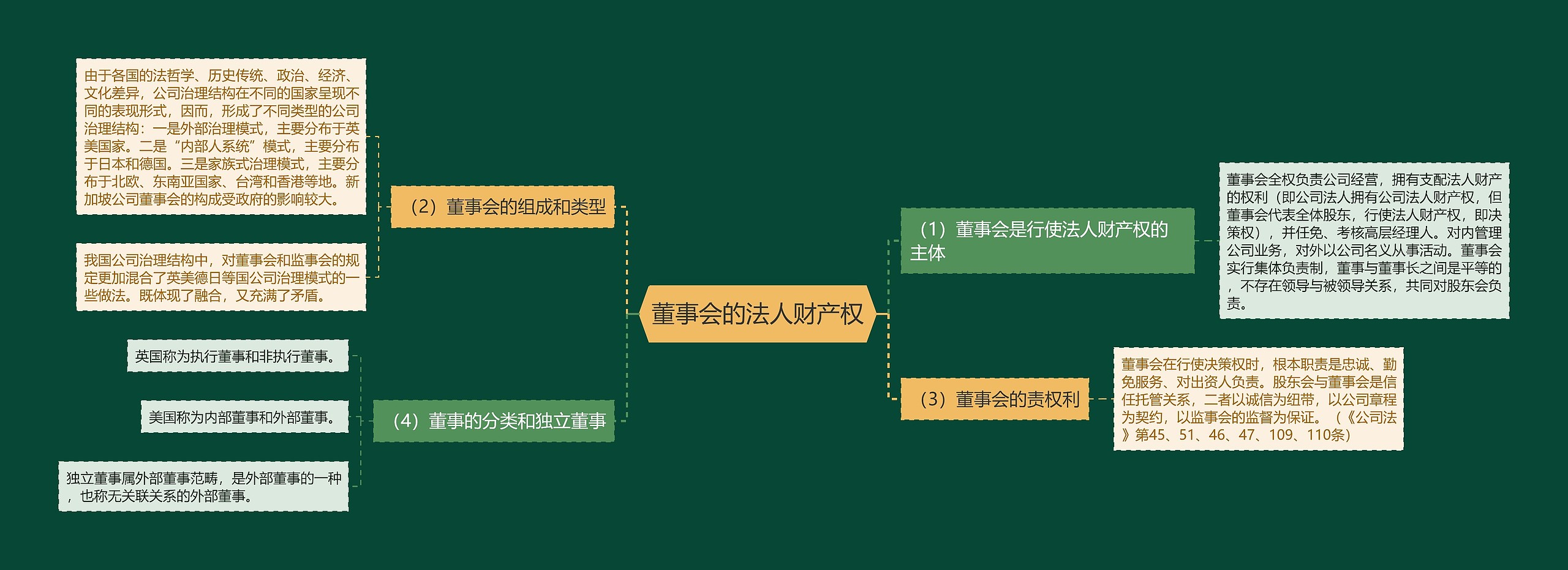 董事会的法人财产权思维导图