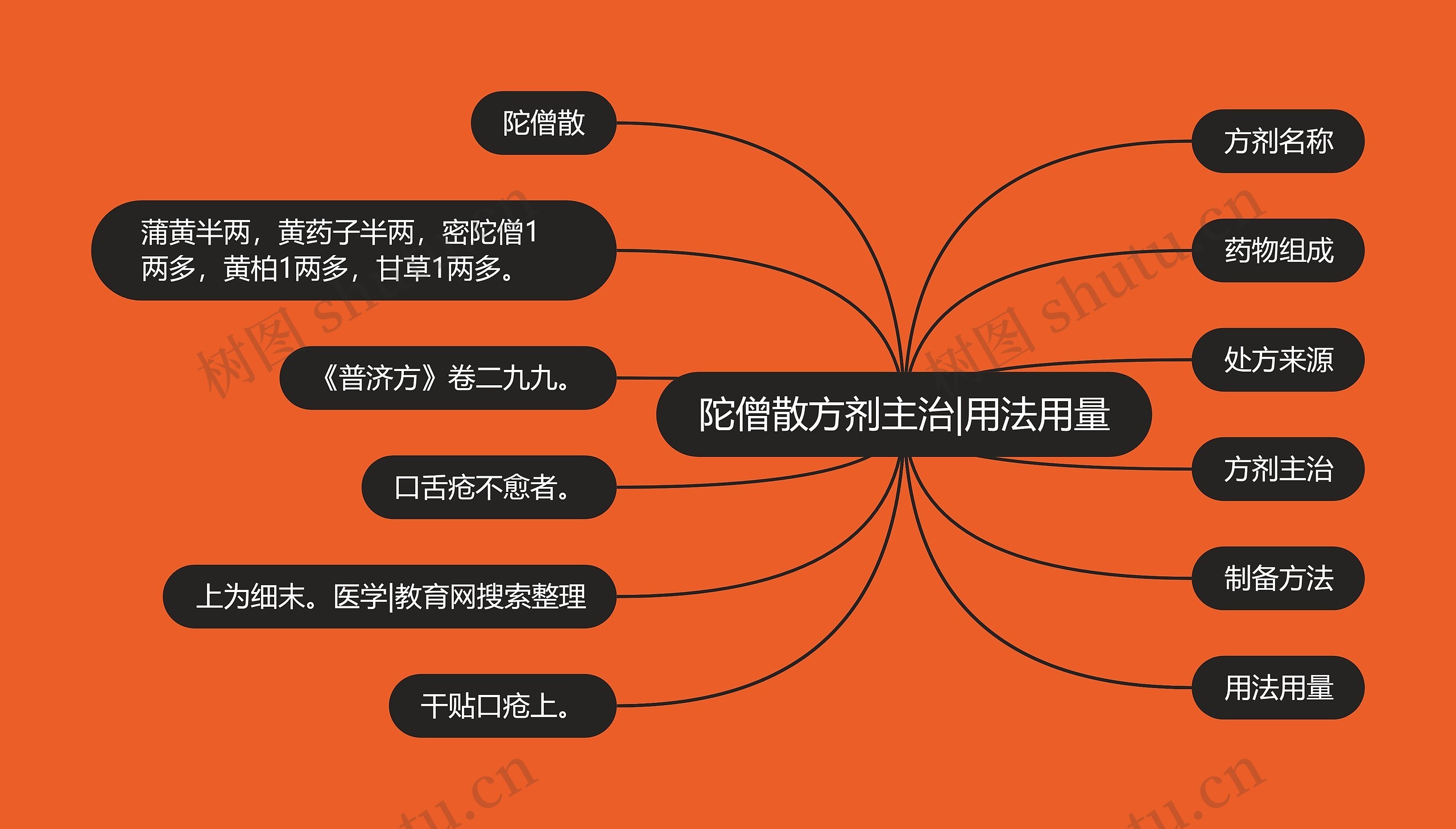 陀僧散方剂主治|用法用量思维导图