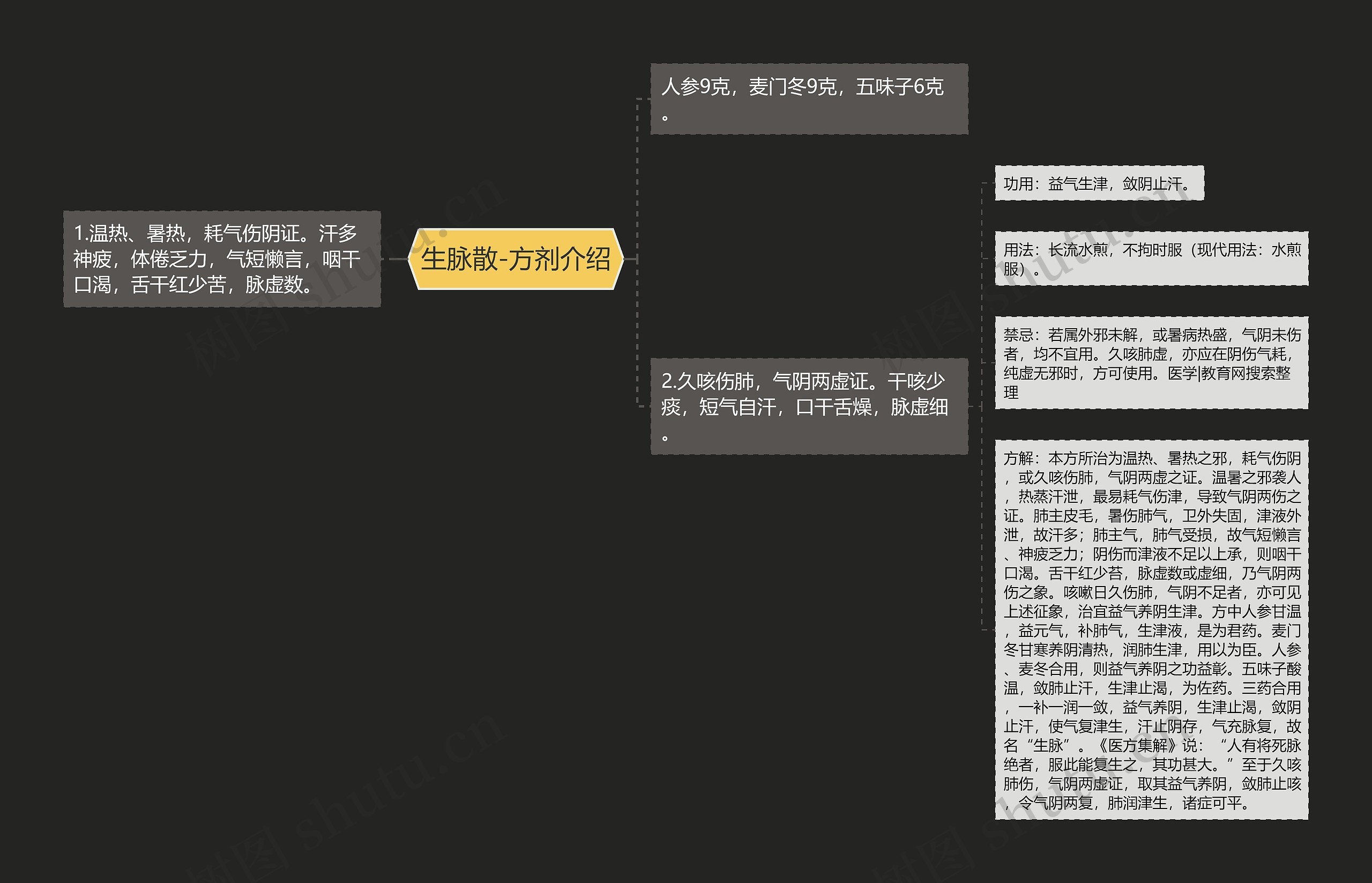 生脉散-方剂介绍思维导图