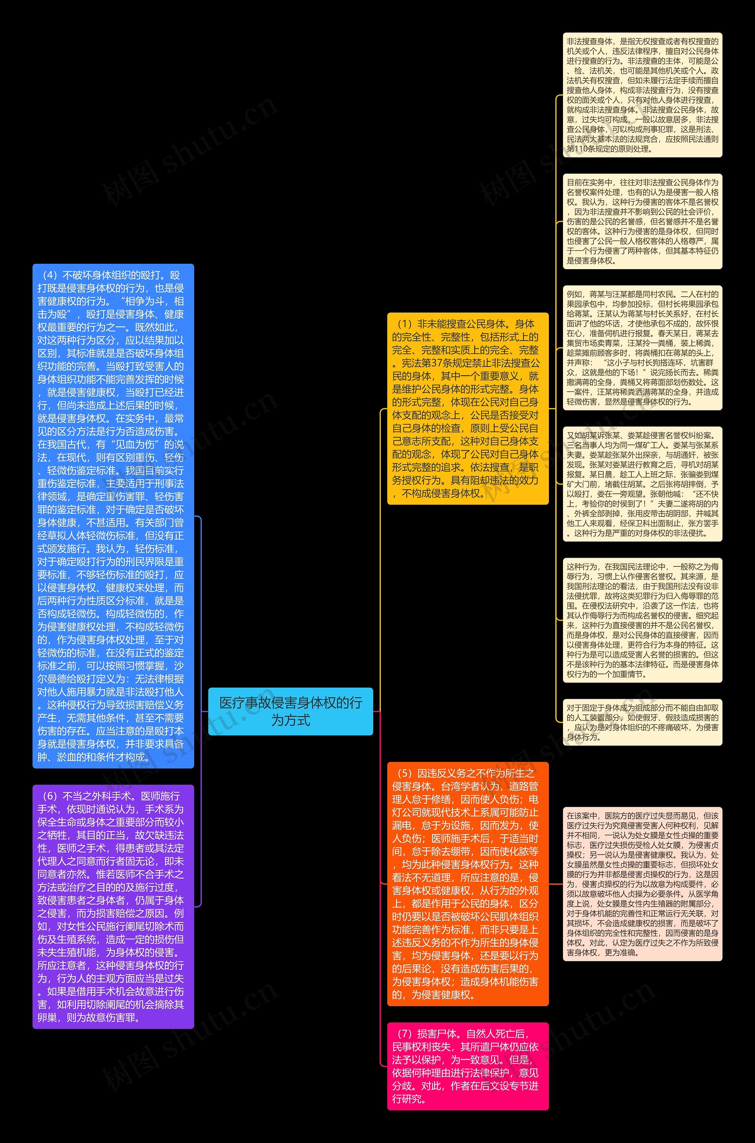 医疗事故侵害身体权的行为方式思维导图