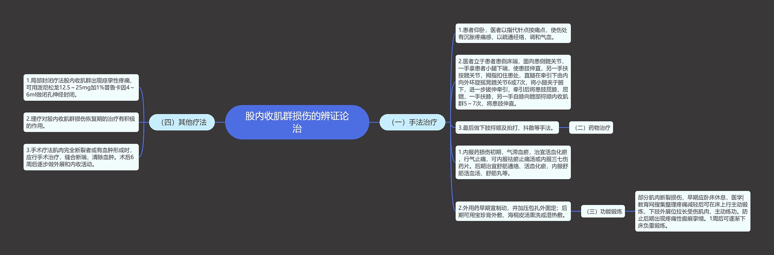 股内收肌群损伤的辨证论治思维导图