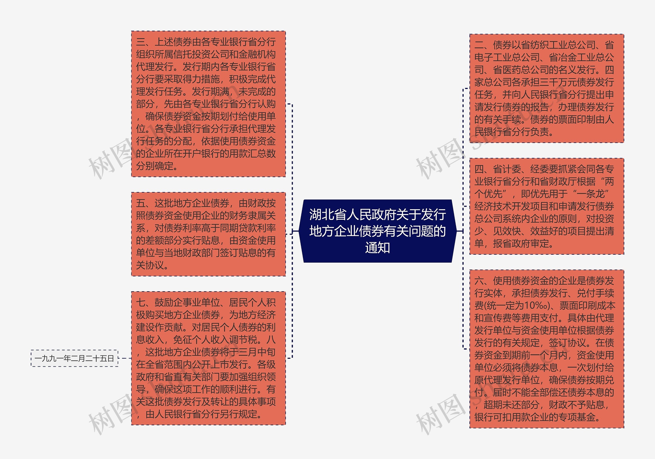 湖北省人民政府关于发行地方企业债券有关问题的通知思维导图