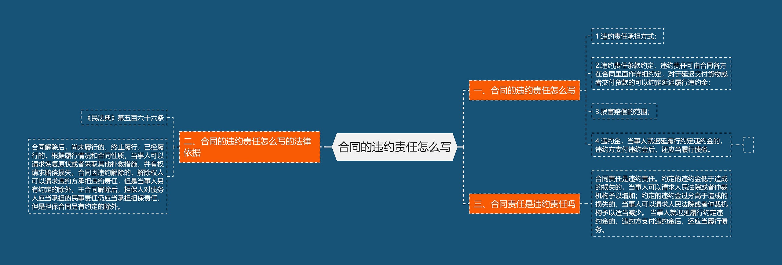 合同的违约责任怎么写思维导图