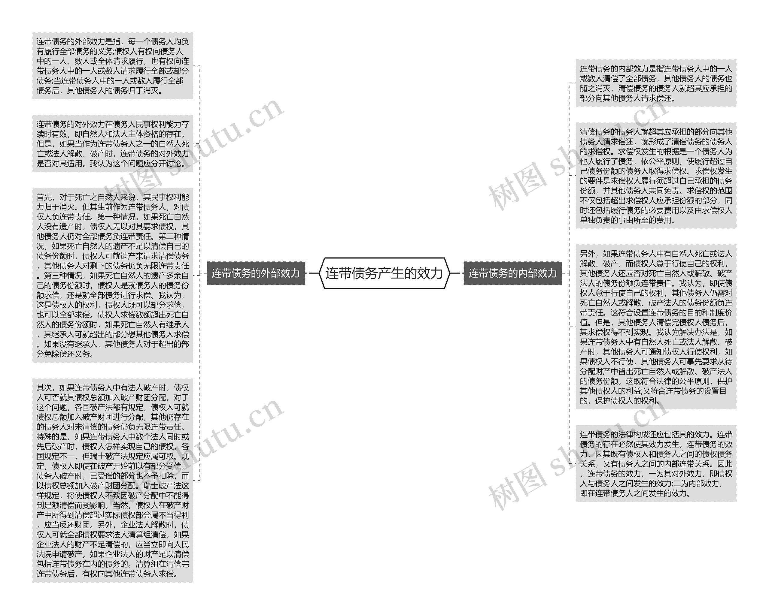 连带债务产生的效力思维导图