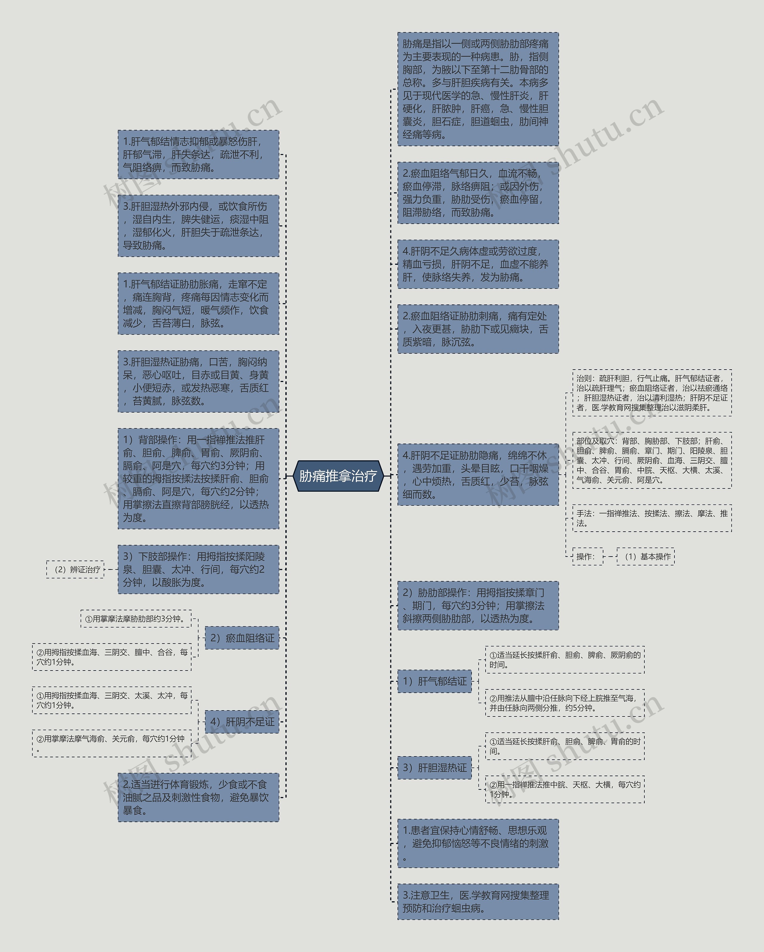 胁痛推拿治疗思维导图