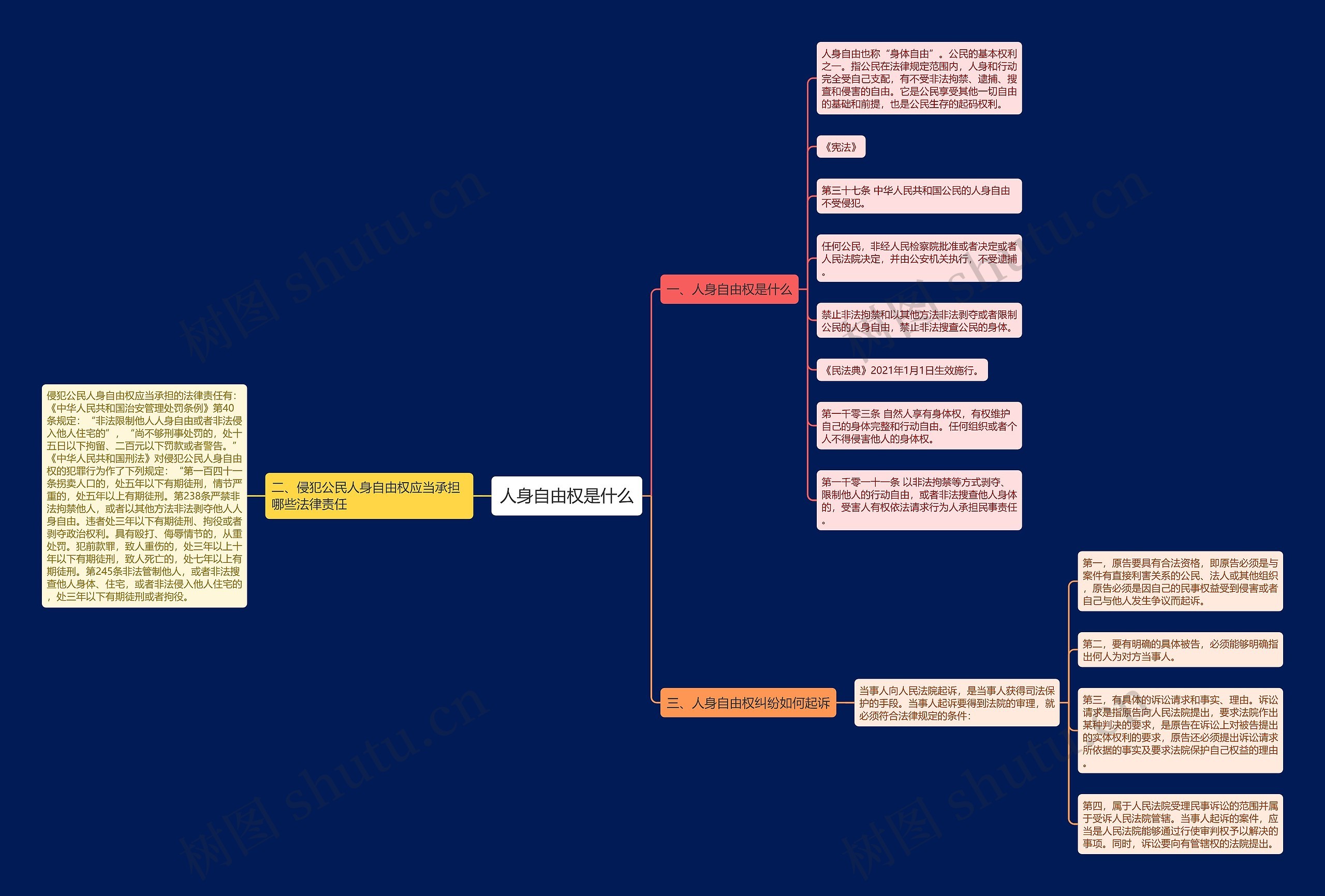 人身自由权是什么思维导图