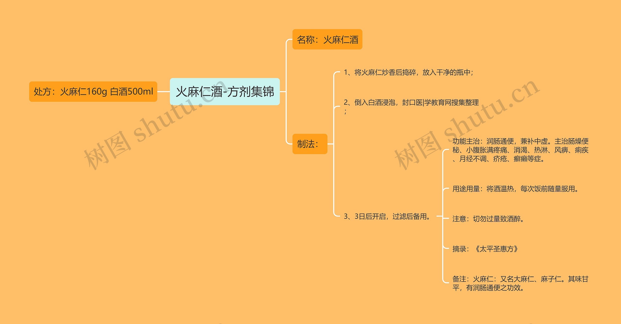 火麻仁酒-方剂集锦思维导图