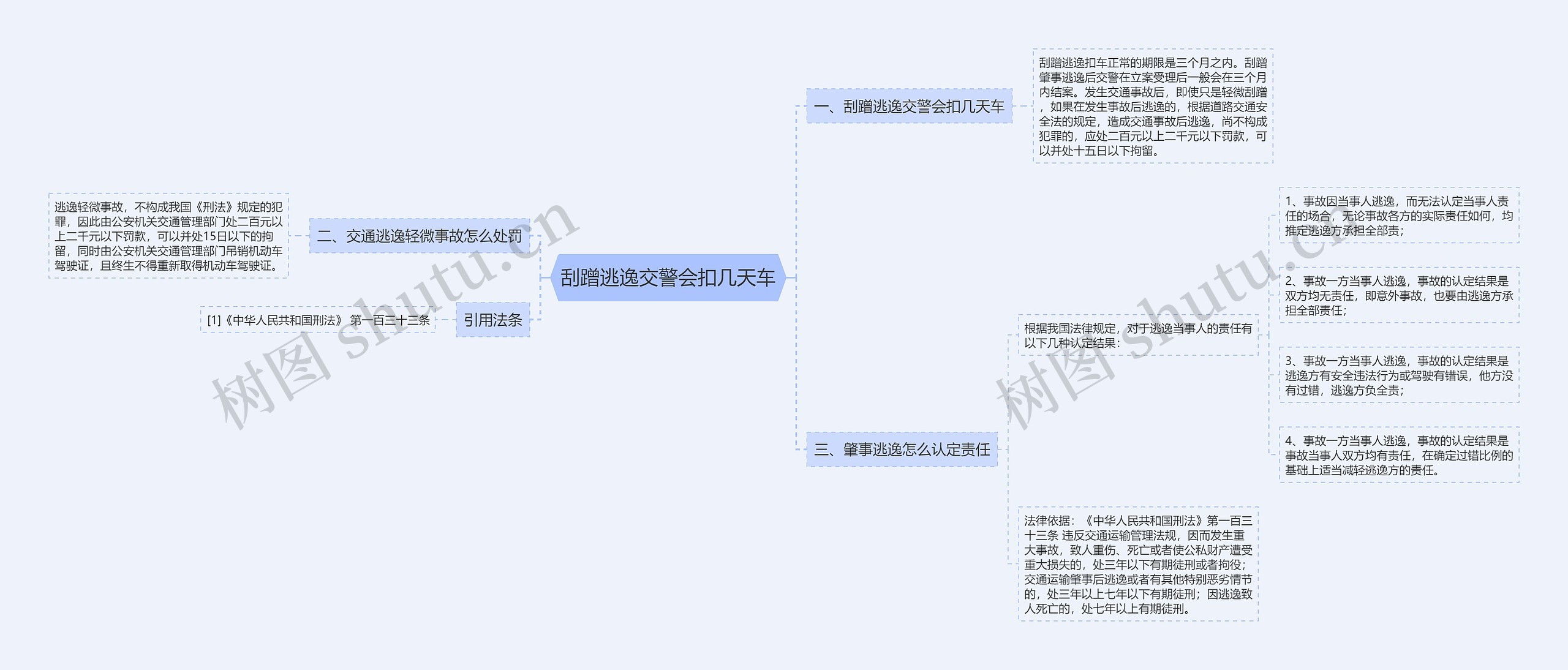 刮蹭逃逸交警会扣几天车思维导图