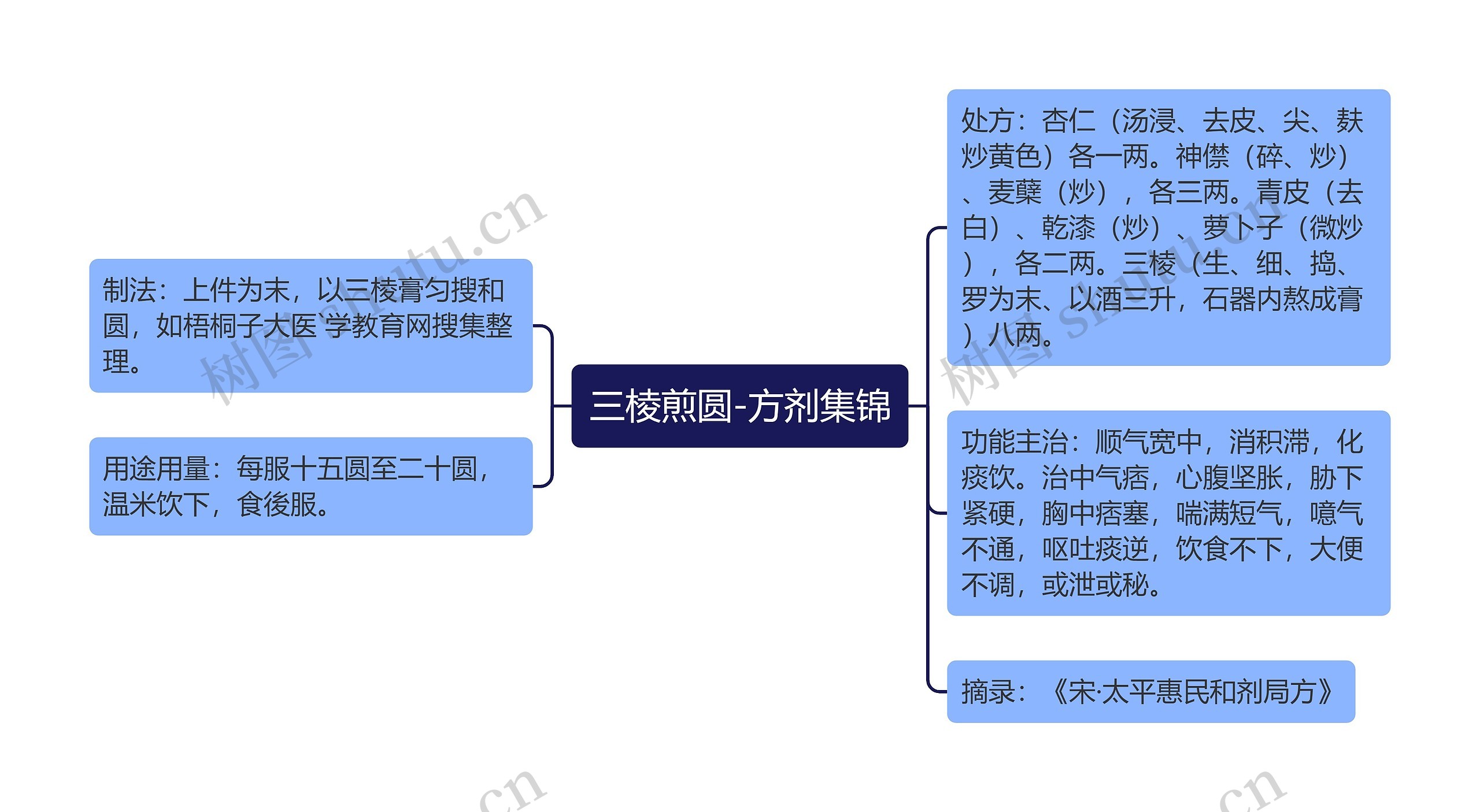 三棱煎圆-方剂集锦思维导图