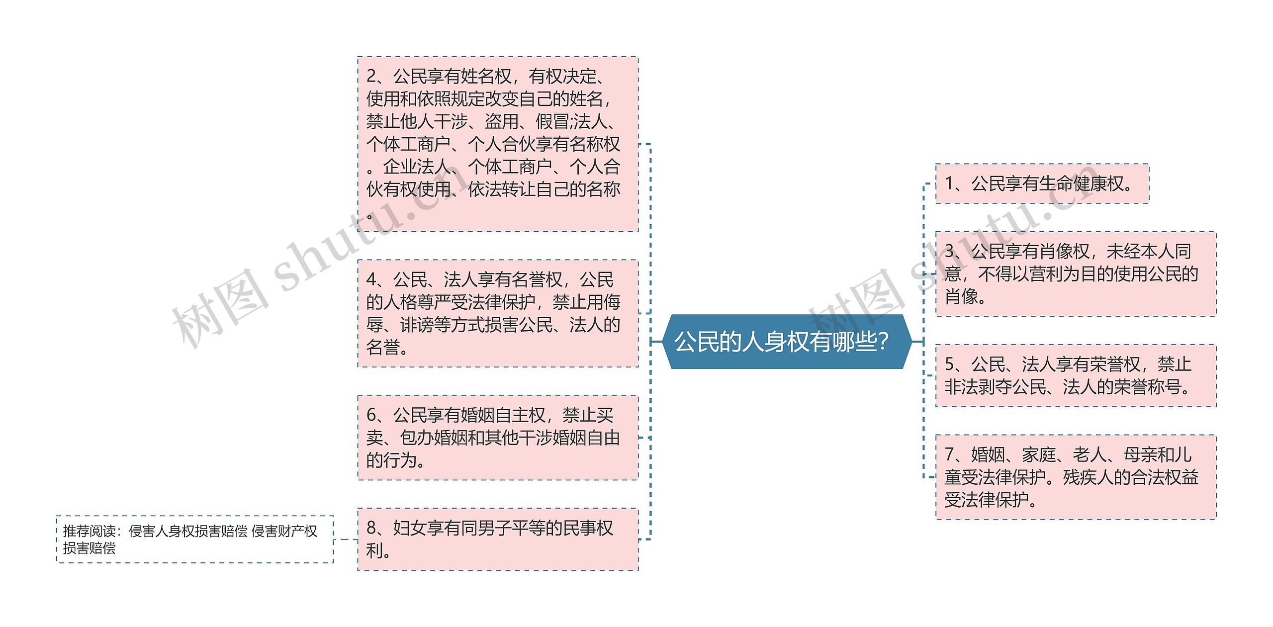 公民的人身权有哪些？思维导图