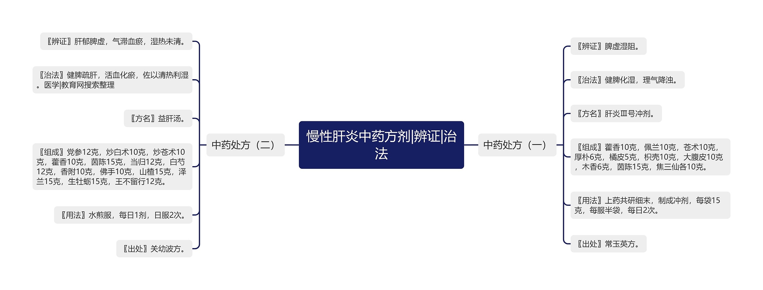 慢性肝炎中药方剂|辨证|治法 慢性肝炎中药方剂|辨证|治法