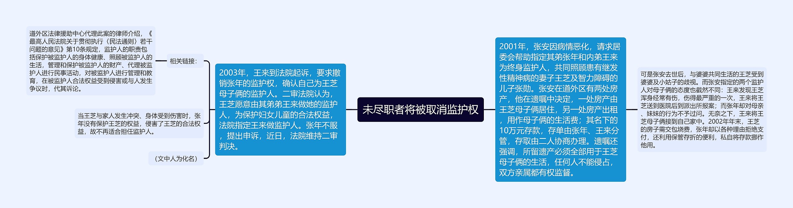 未尽职者将被取消监护权思维导图