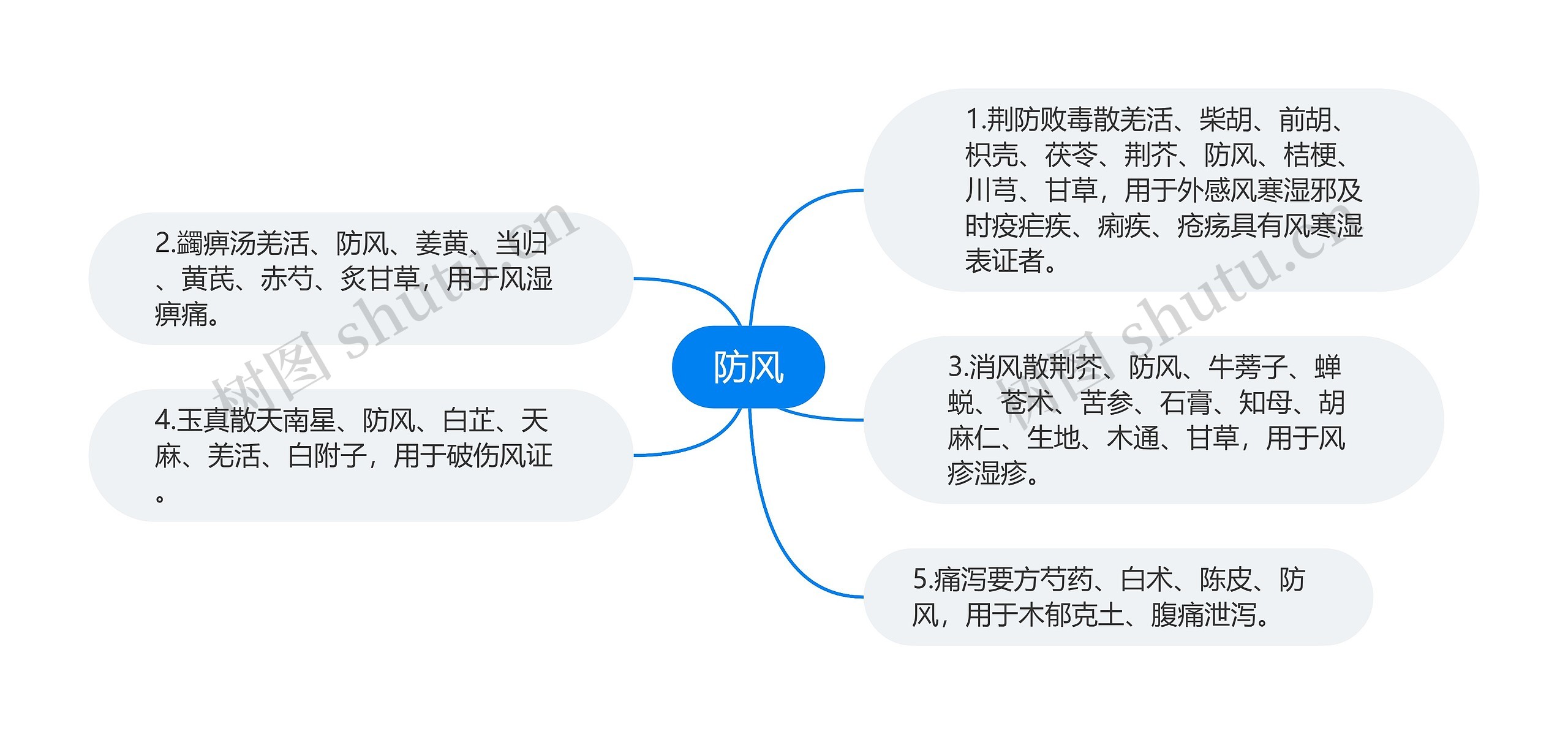 防风思维导图