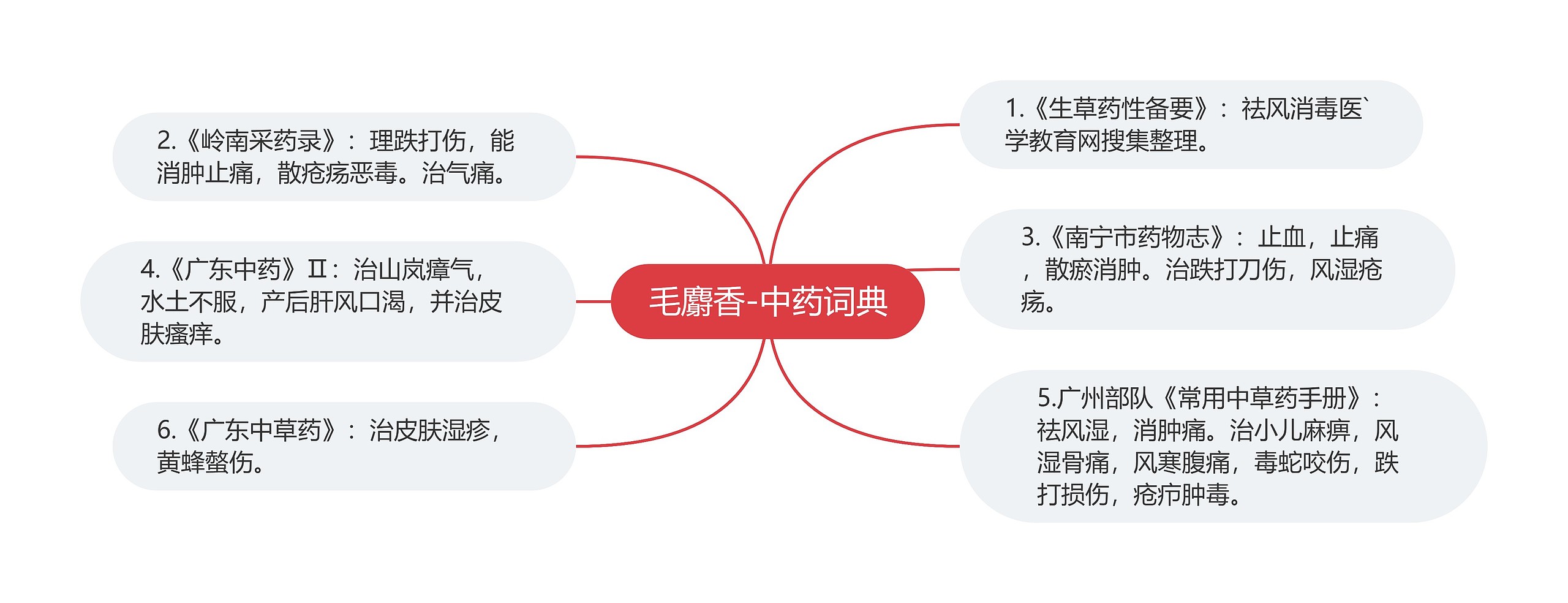 毛麝香-中药词典思维导图