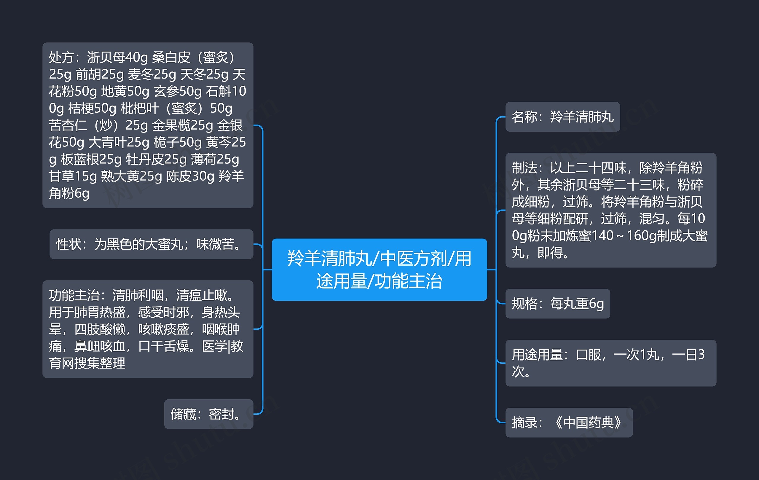 羚羊清肺丸/中医方剂/用途用量/功能主治