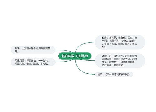 榆白皮散-方剂集锦