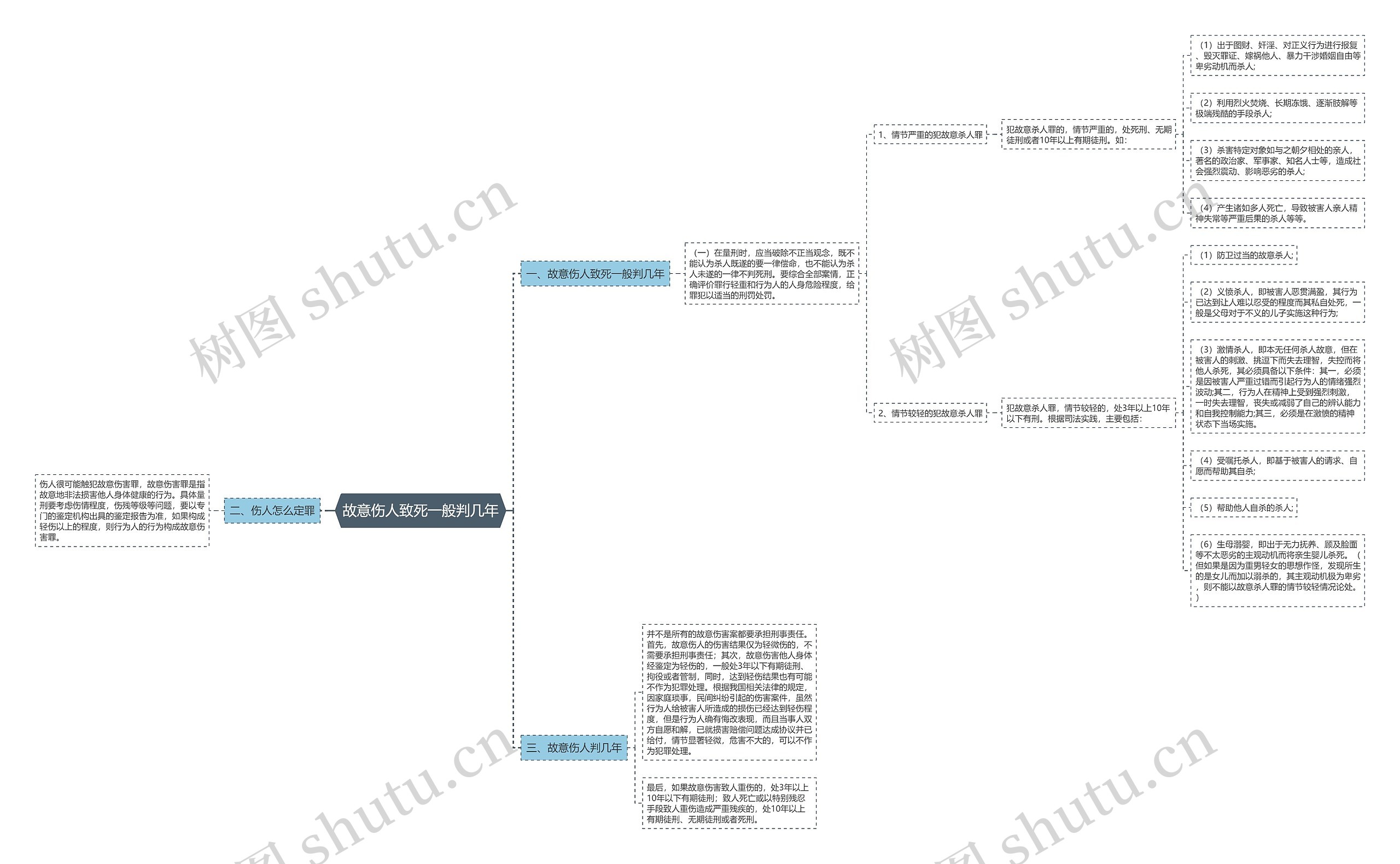 故意伤人致死一般判几年思维导图
