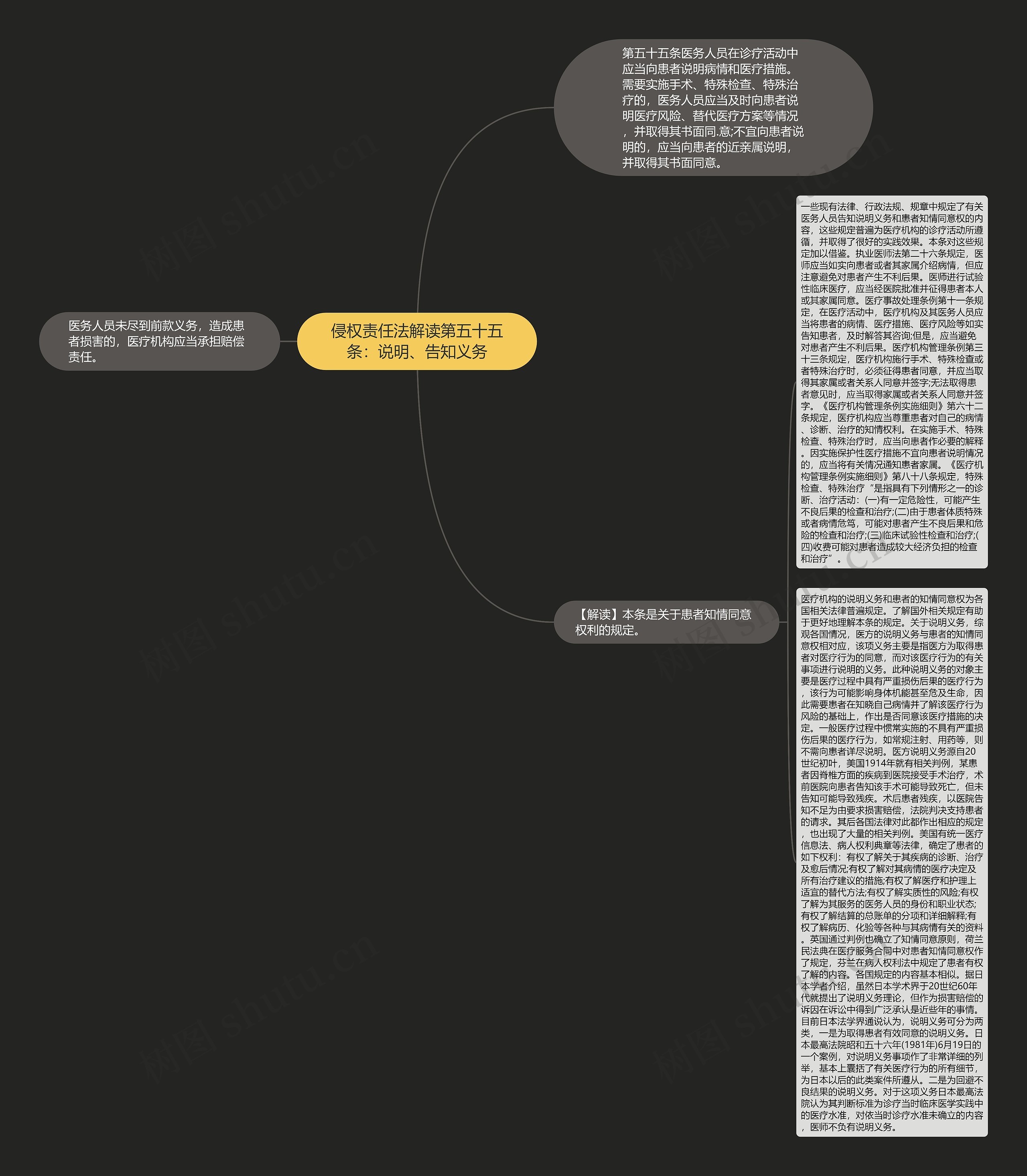 侵权责任法解读第五十五条：说明、告知义务思维导图