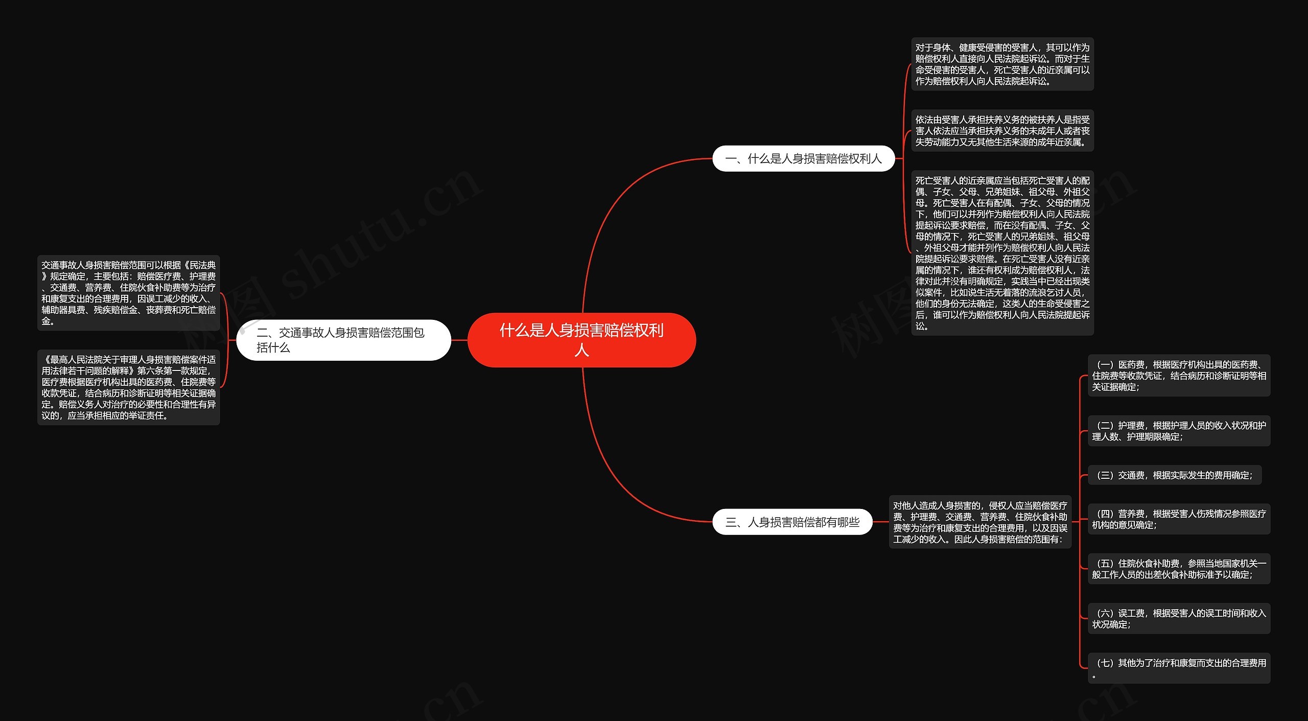 什么是人身损害赔偿权利人思维导图