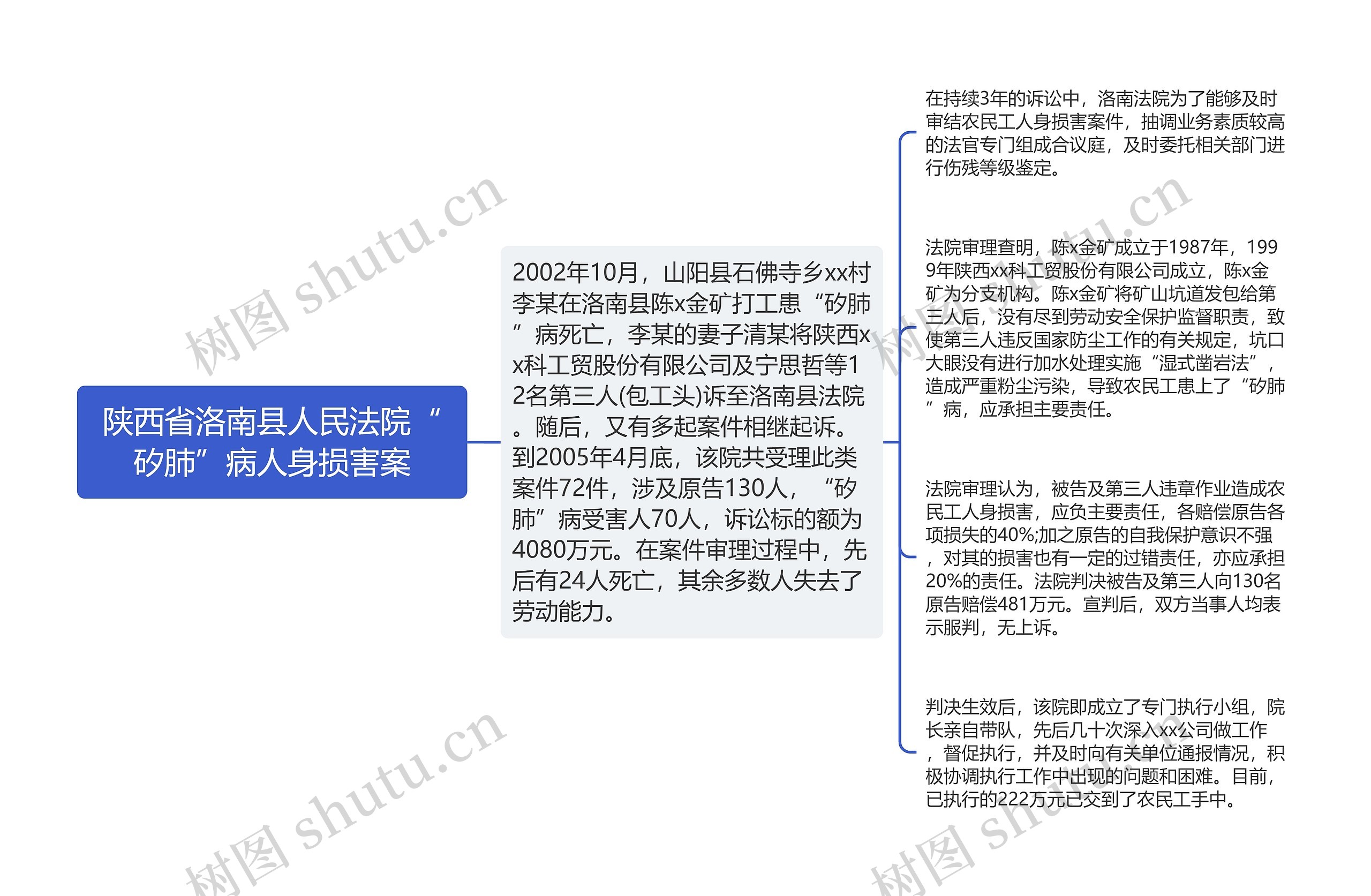 陕西省洛南县人民法院“矽肺”病人身损害案思维导图