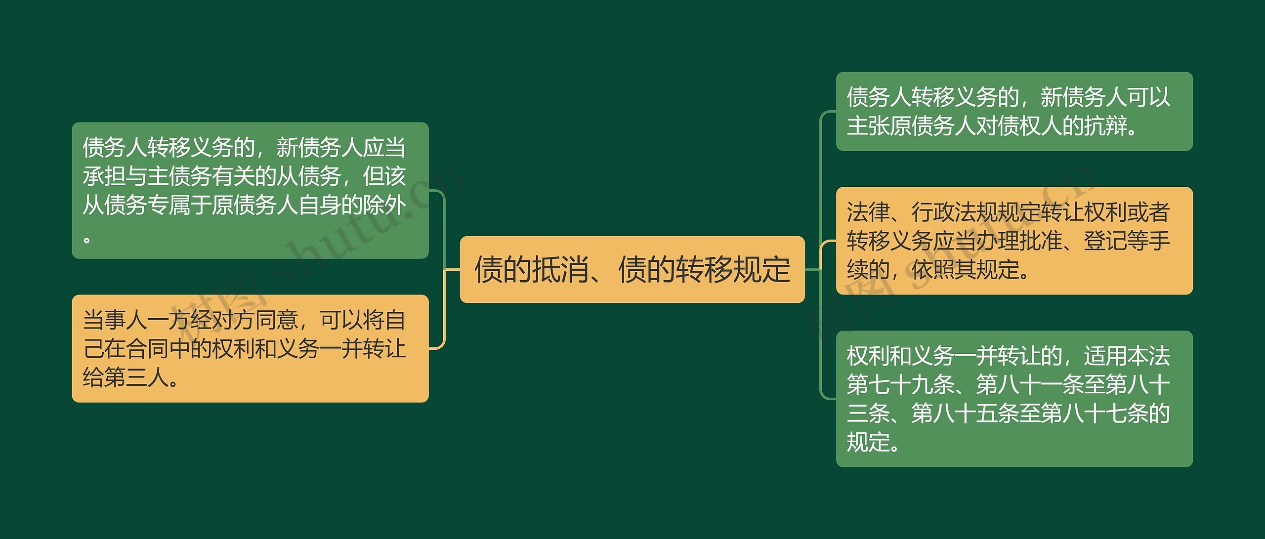 债的抵消、债的转移规定