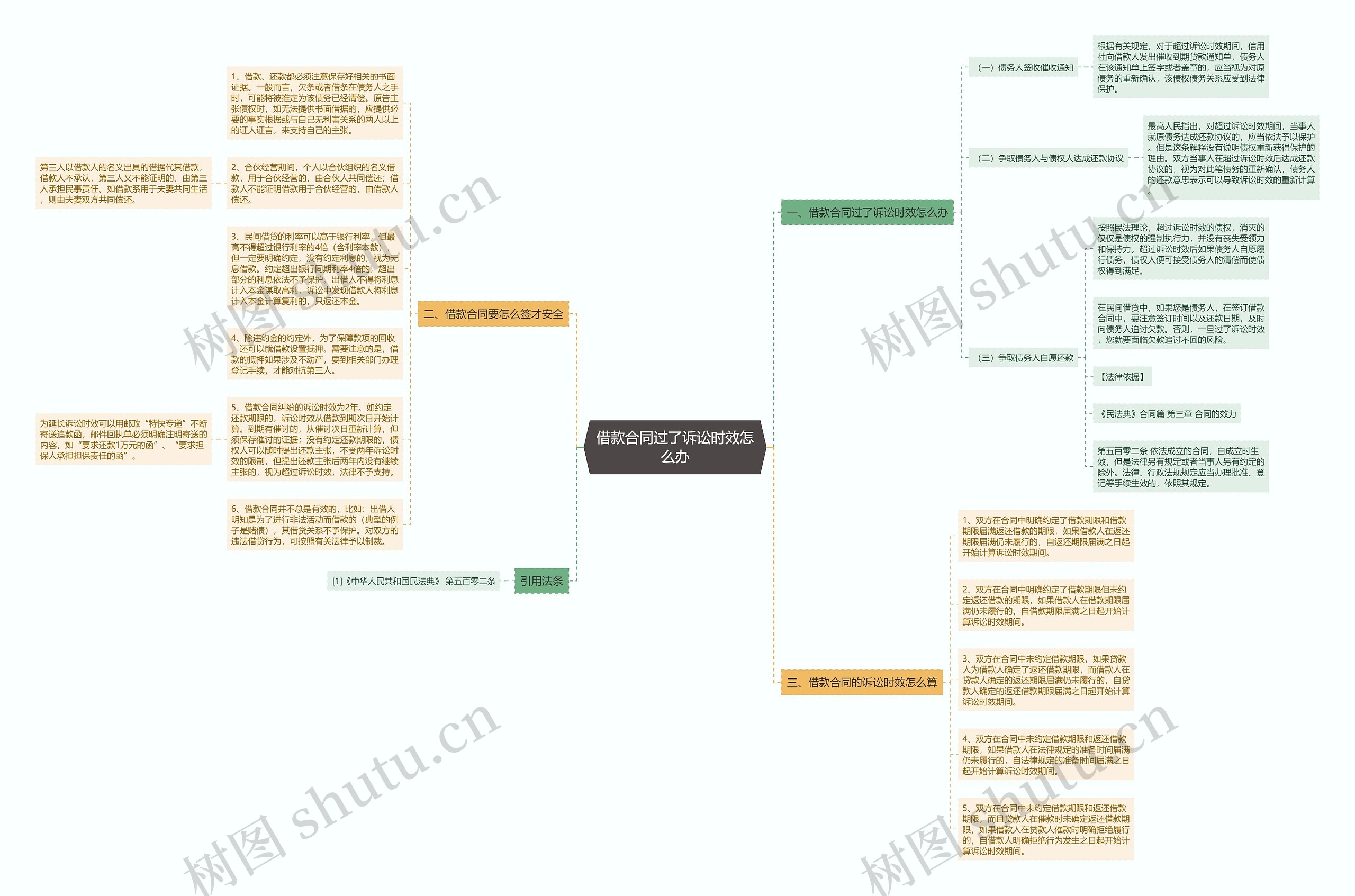 借款合同过了诉讼时效怎么办思维导图