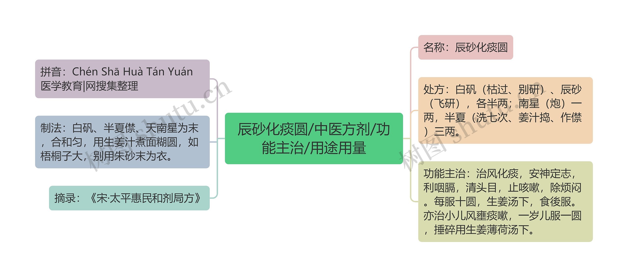 辰砂化痰圆/中医方剂/功能主治/用途用量思维导图