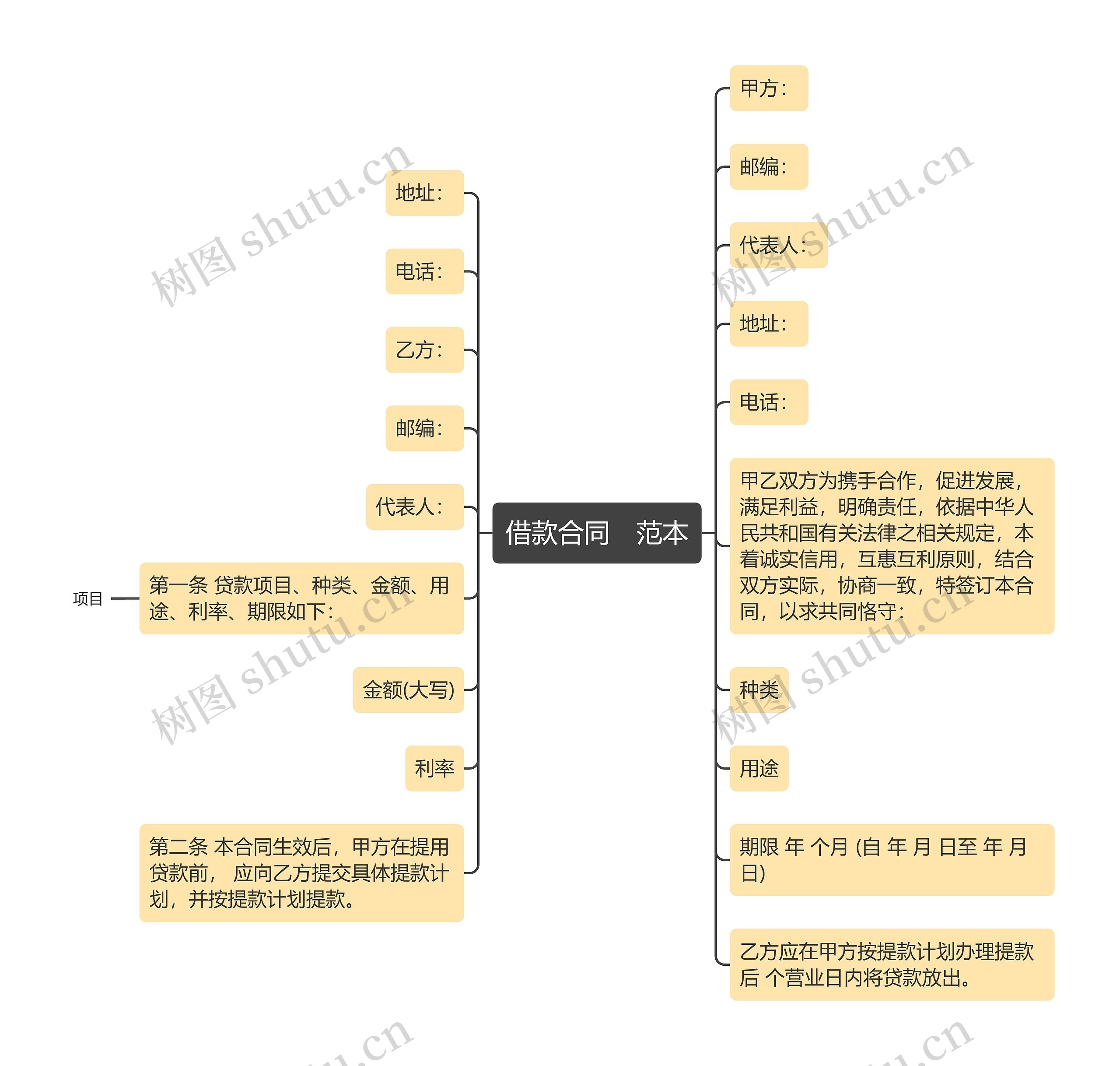 借款合同　范本思维导图