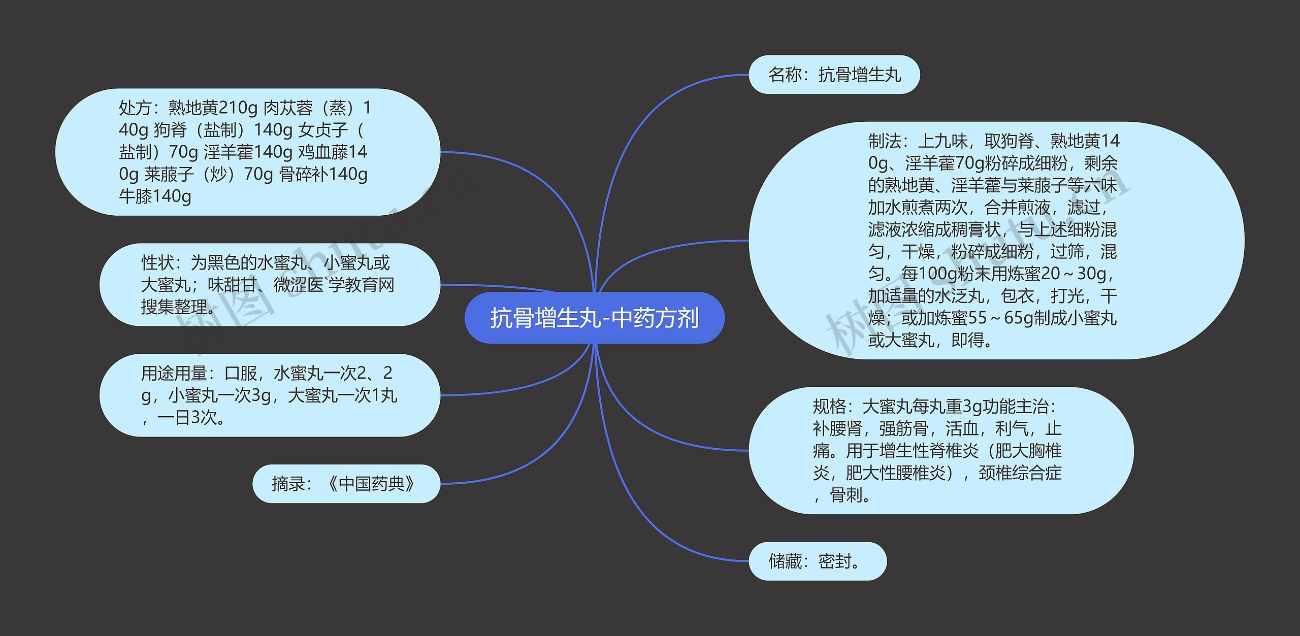 抗骨增生丸-中药方剂