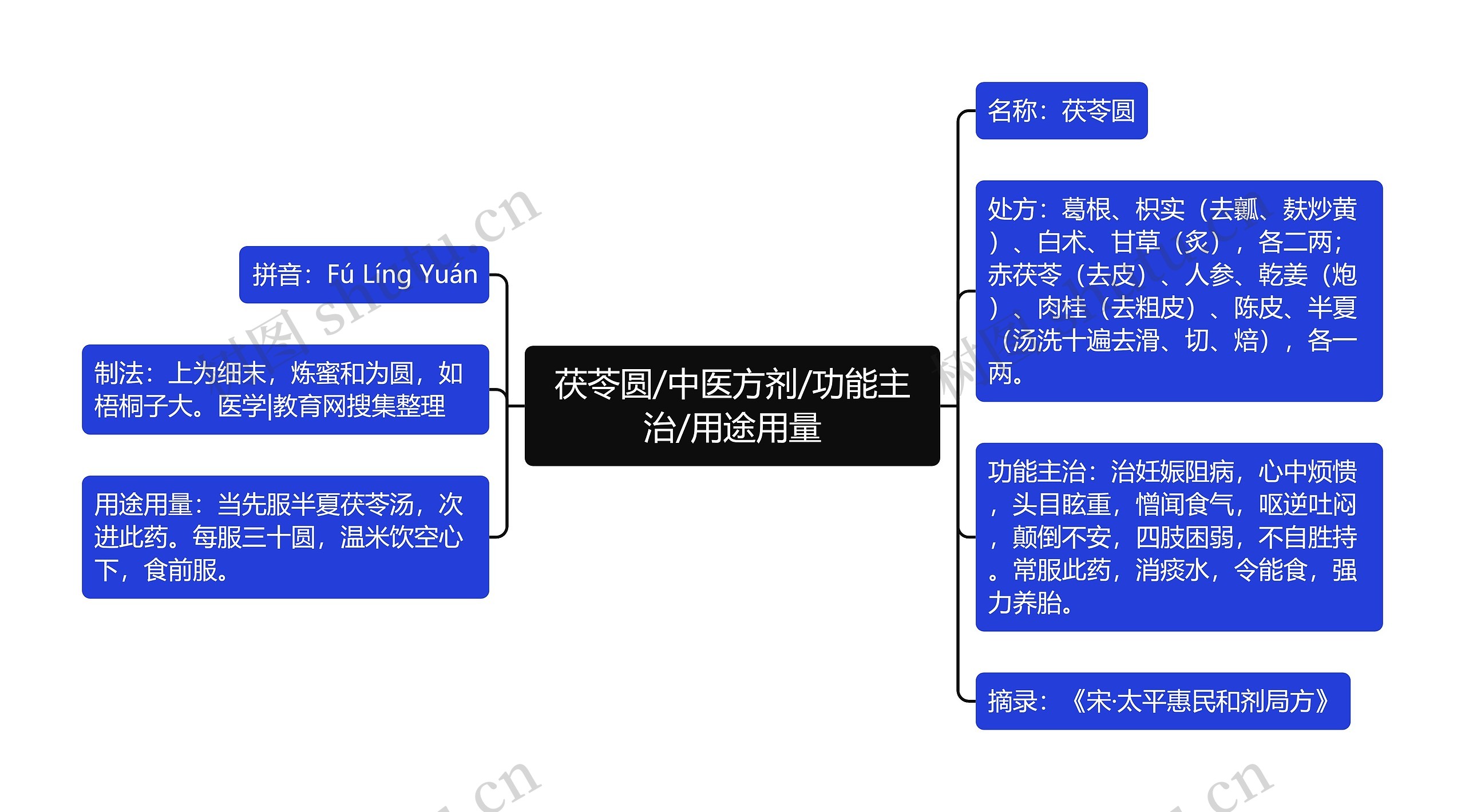 茯苓圆/中医方剂/功能主治/用途用量