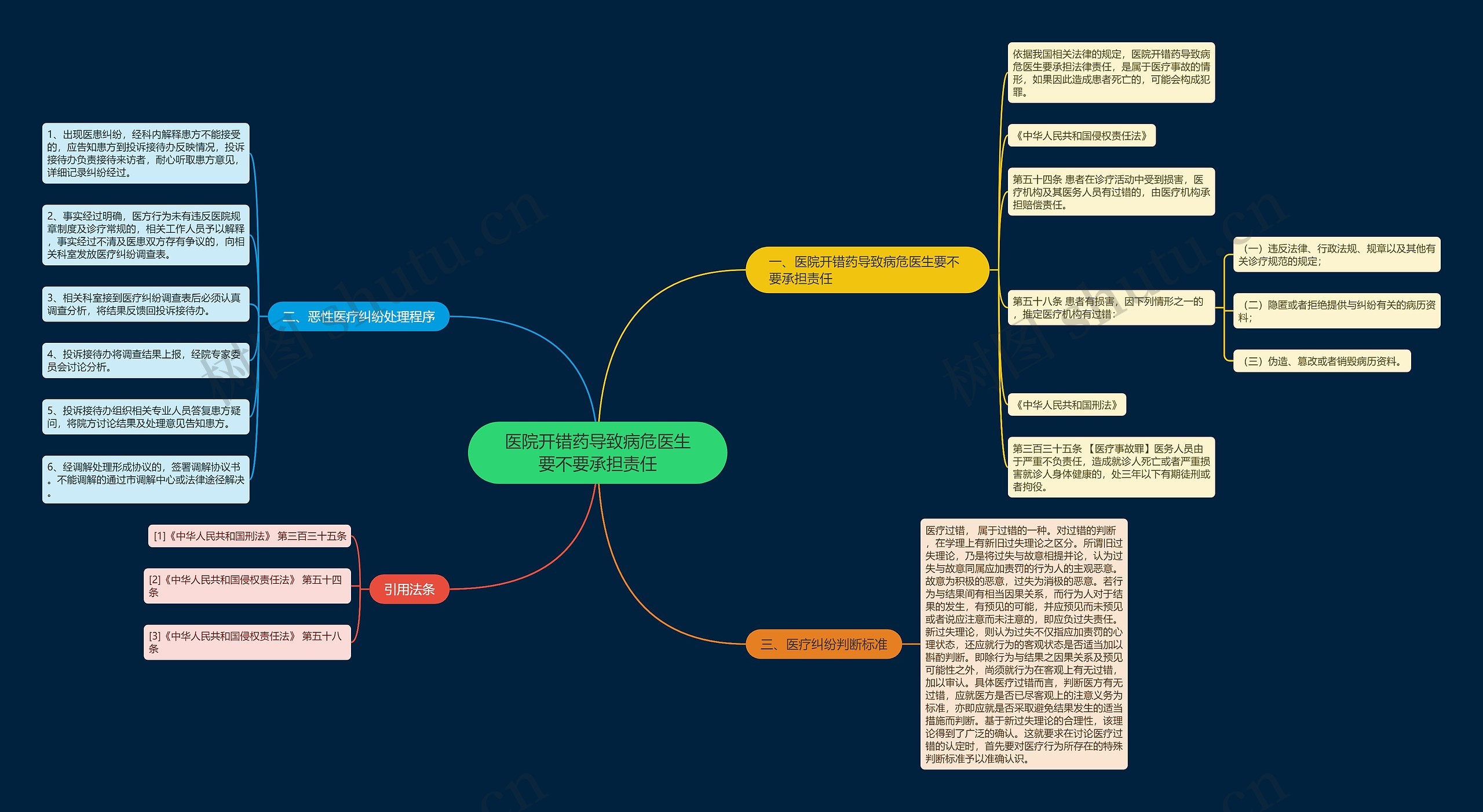 医院开错药导致病危医生要不要承担责任思维导图