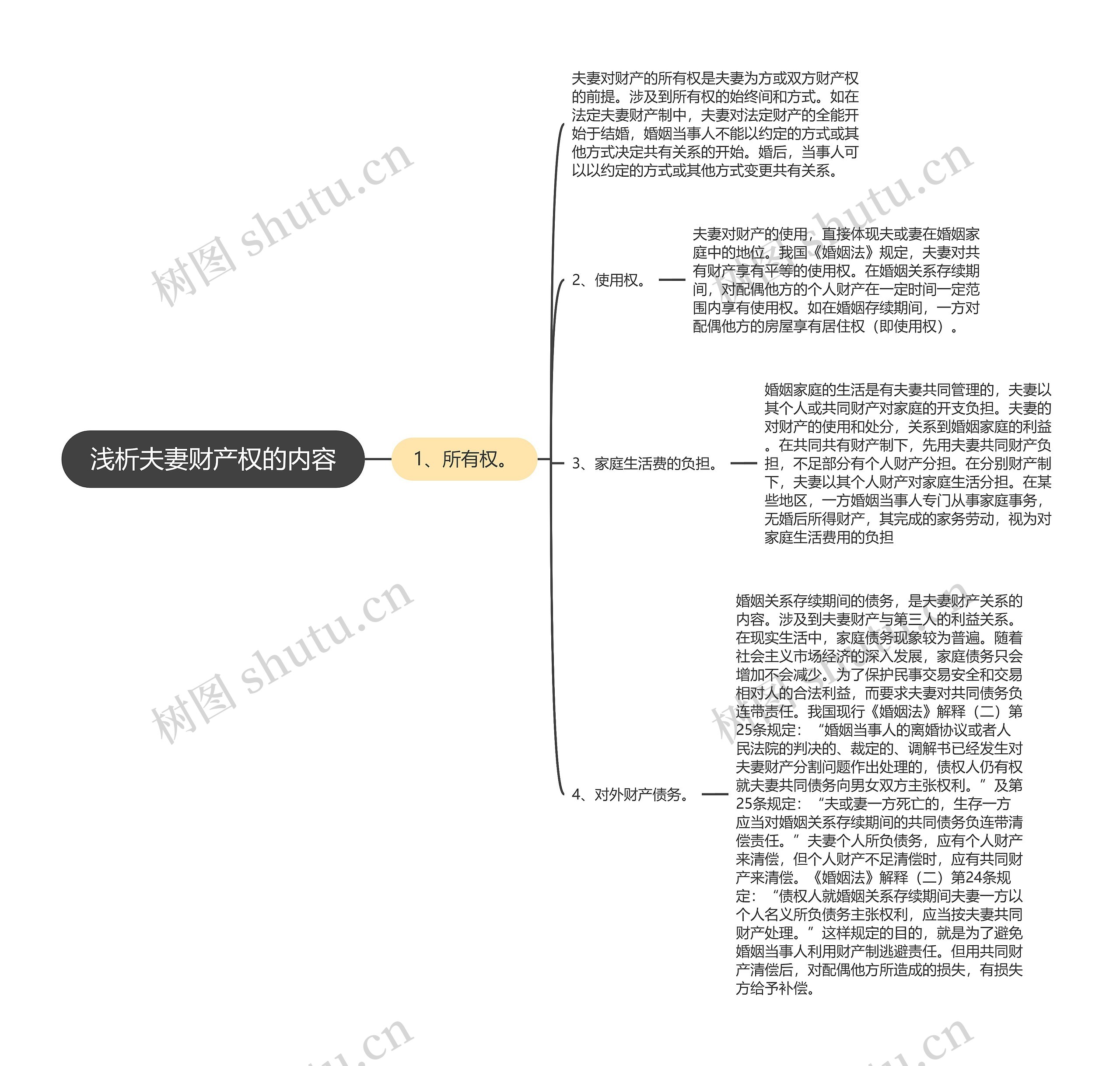 浅析夫妻财产权的内容思维导图