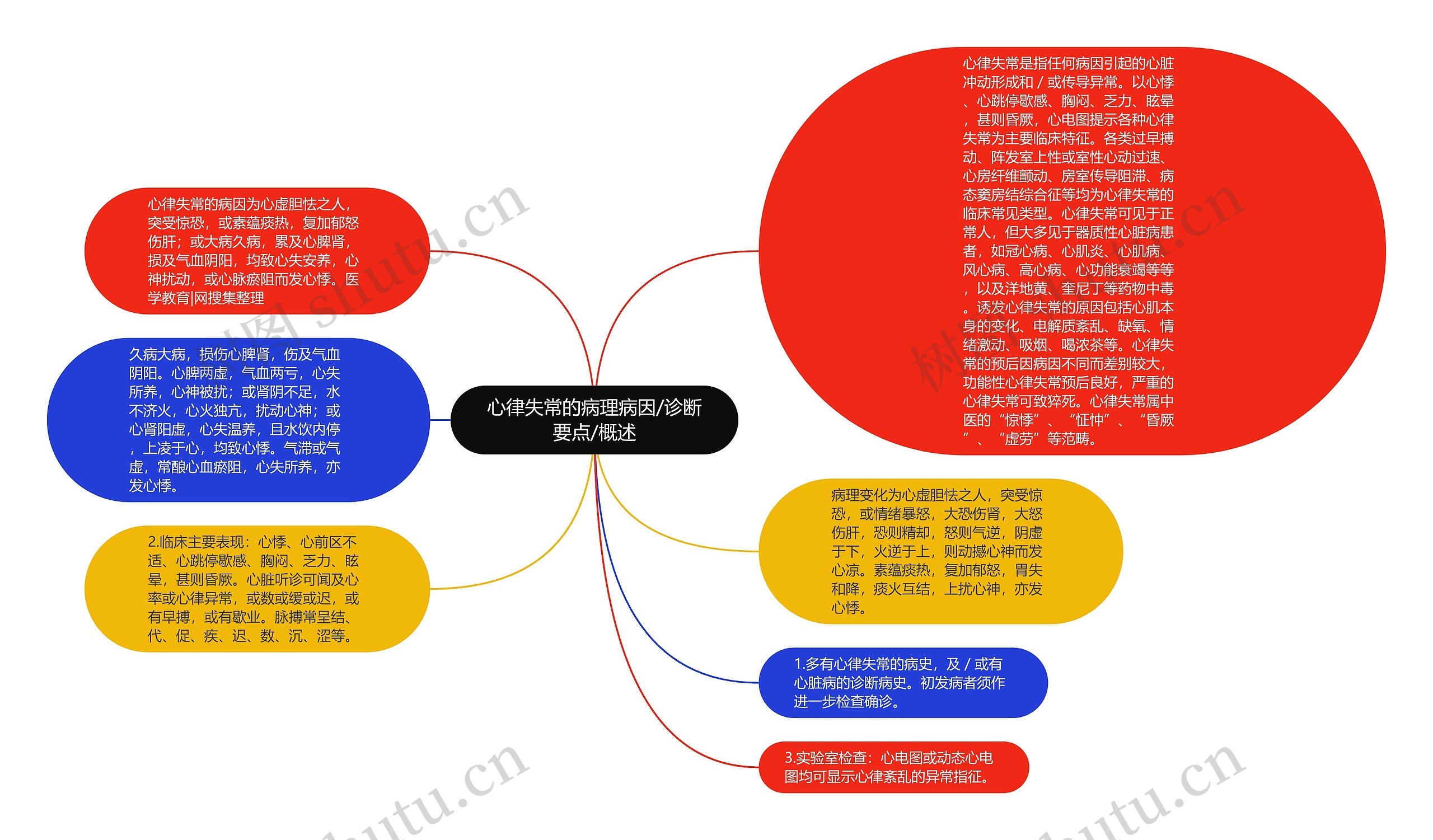 心律失常的病理病因/诊断要点/概述思维导图