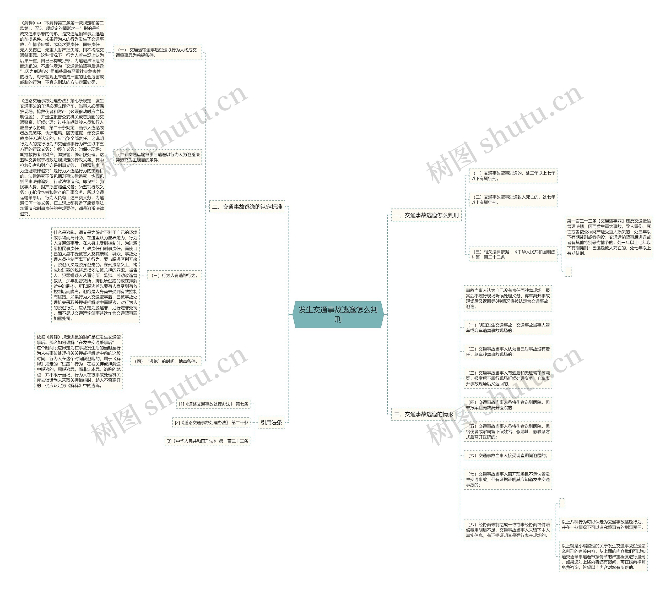 发生交通事故逃逸怎么判刑思维导图