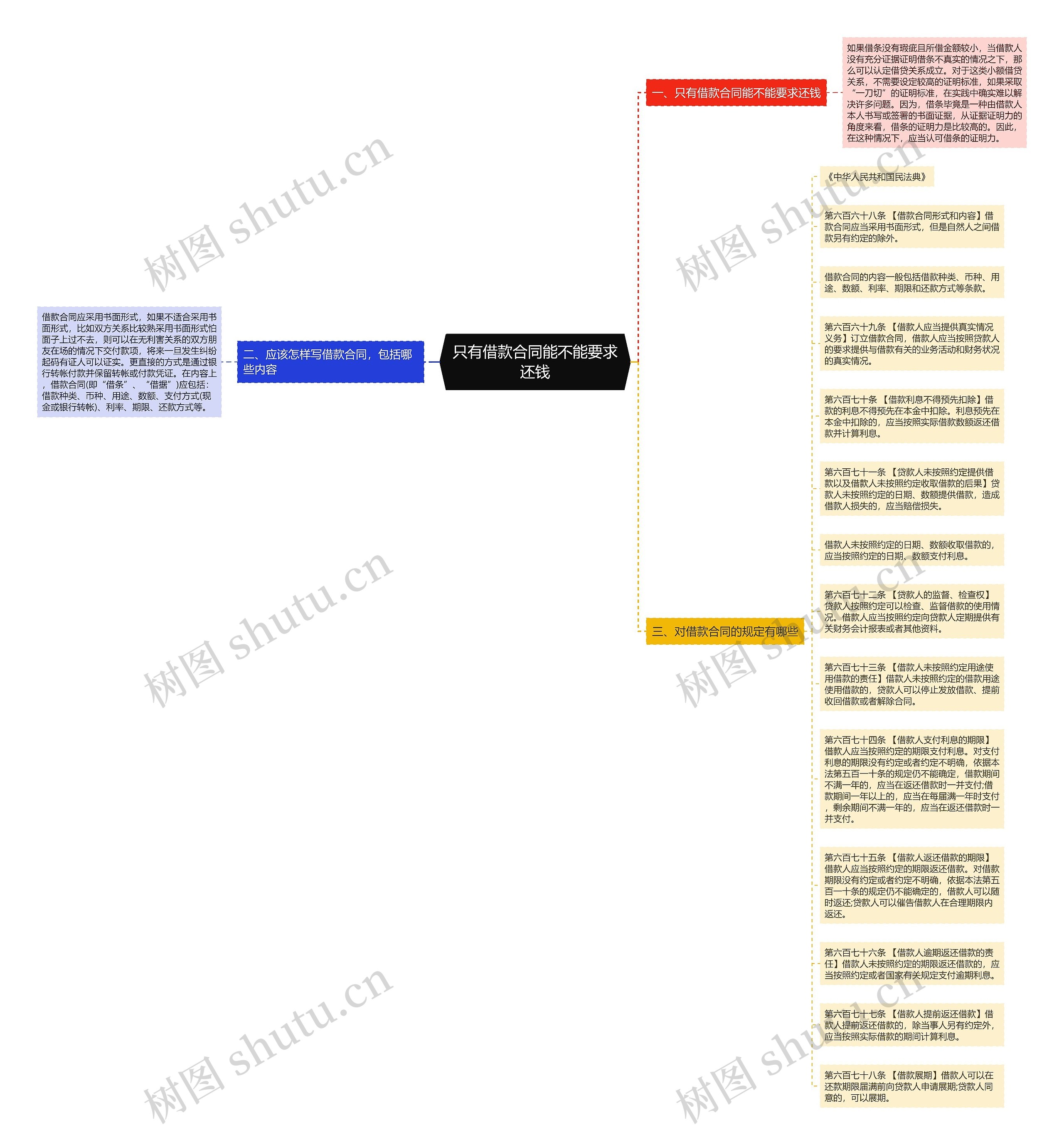 只有借款合同能不能要求还钱思维导图