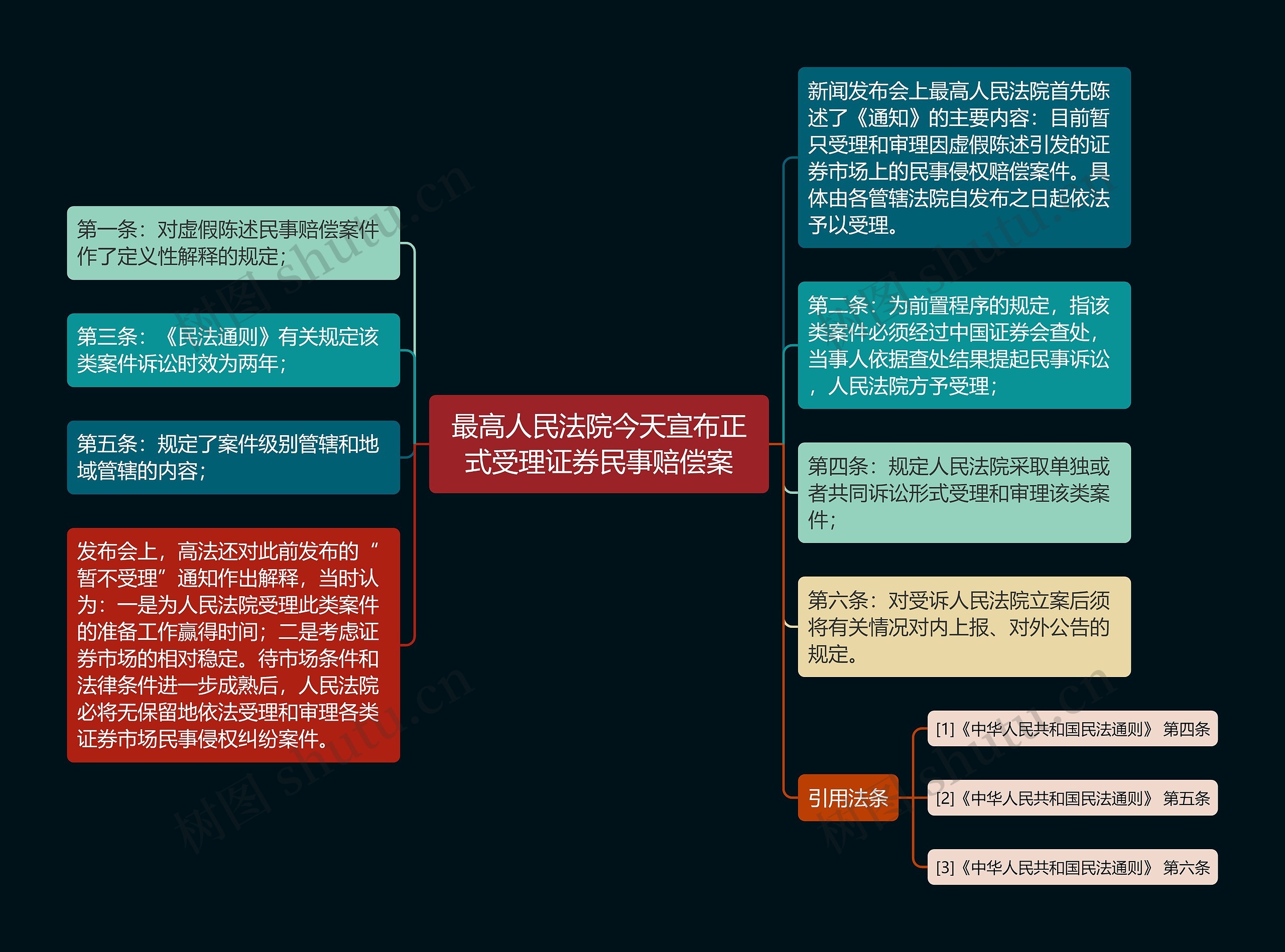 最高人民法院今天宣布正式受理证券民事赔偿案思维导图