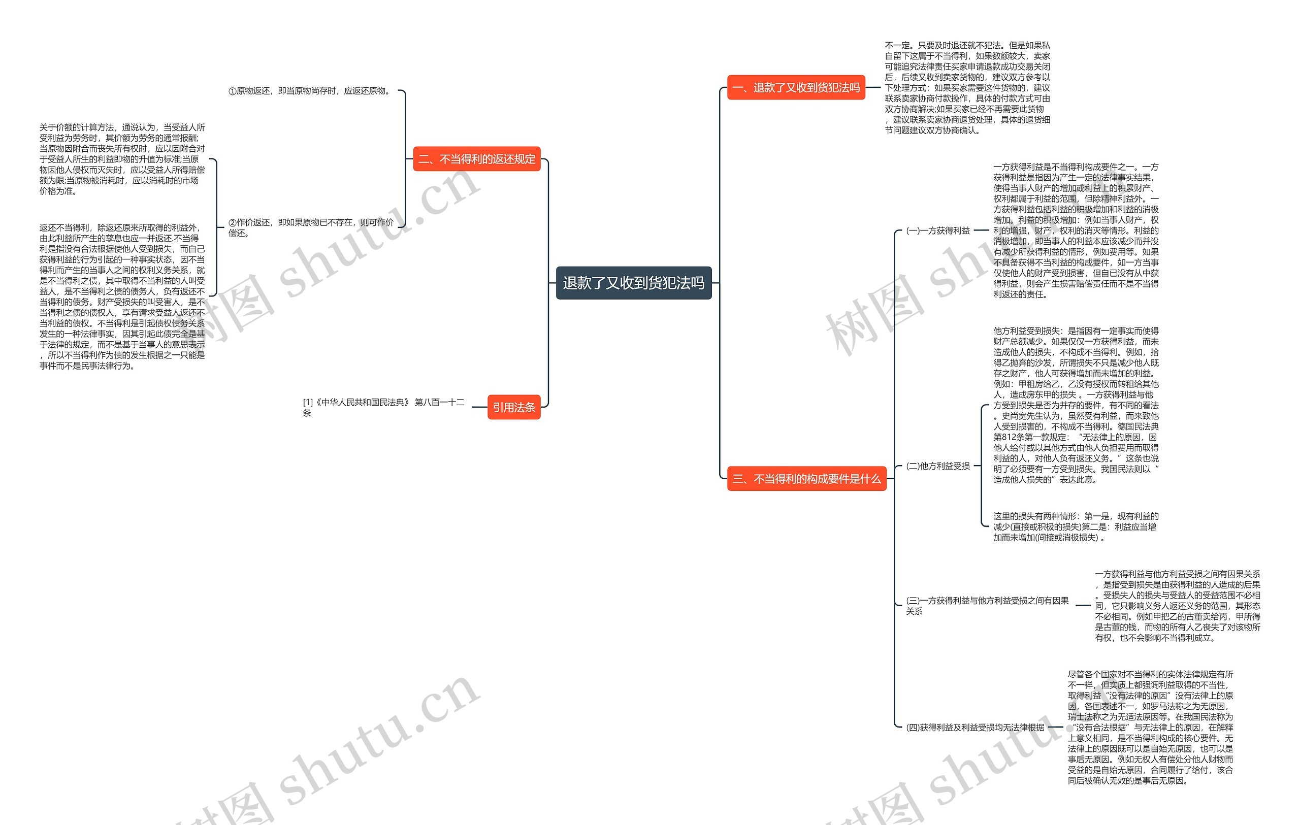 退款了又收到货犯法吗思维导图
