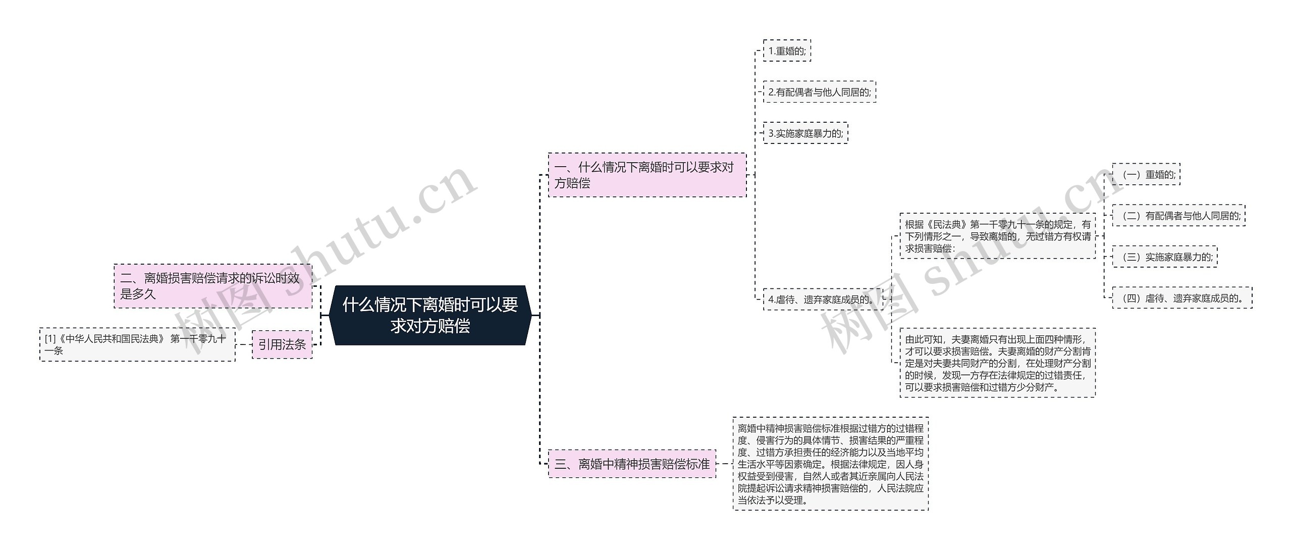 什么情况下离婚时可以要求对方赔偿思维导图高清图 什么情况下离婚时可以要求对方赔偿思维导图