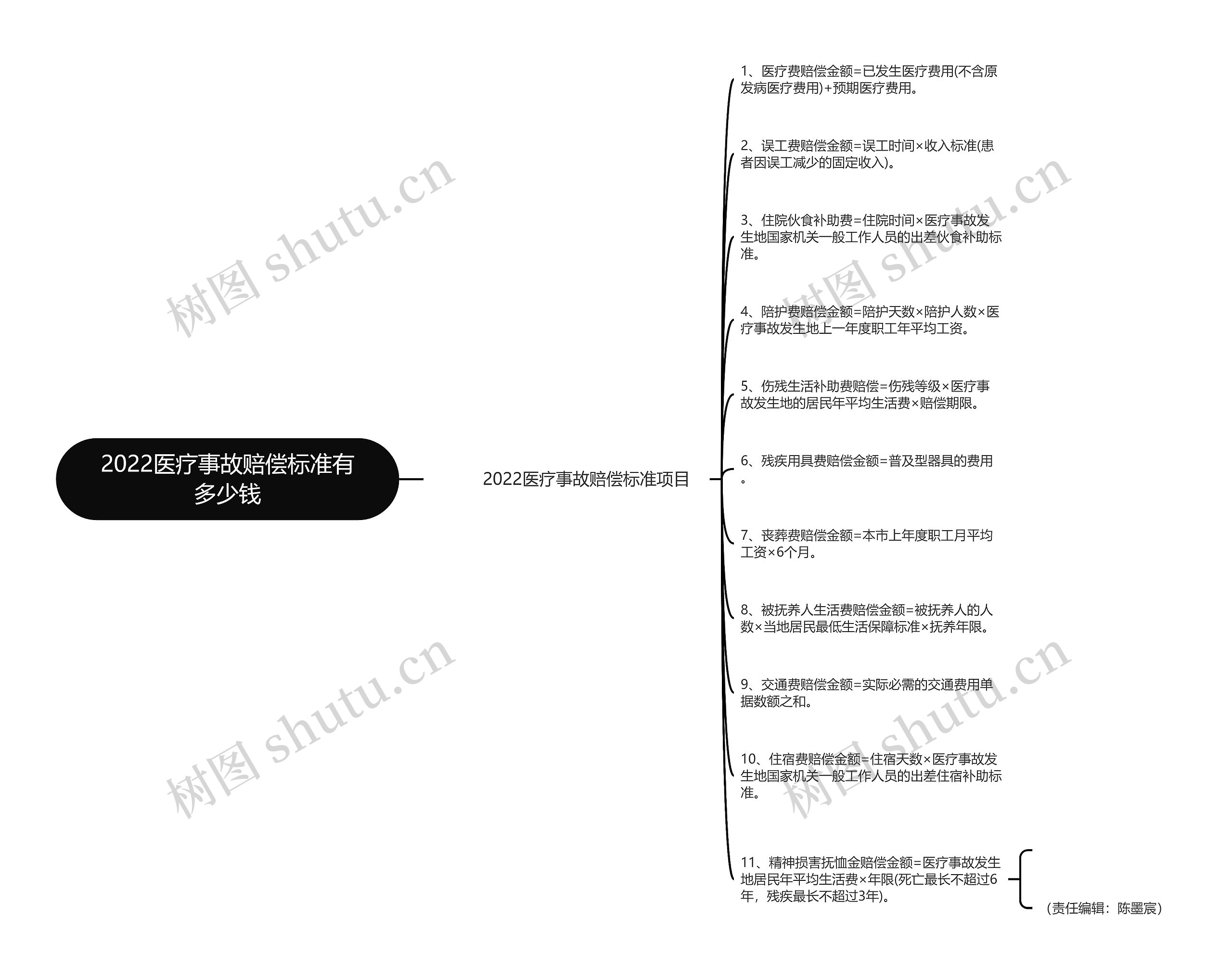 2022医疗事故赔偿标准有多少钱思维导图