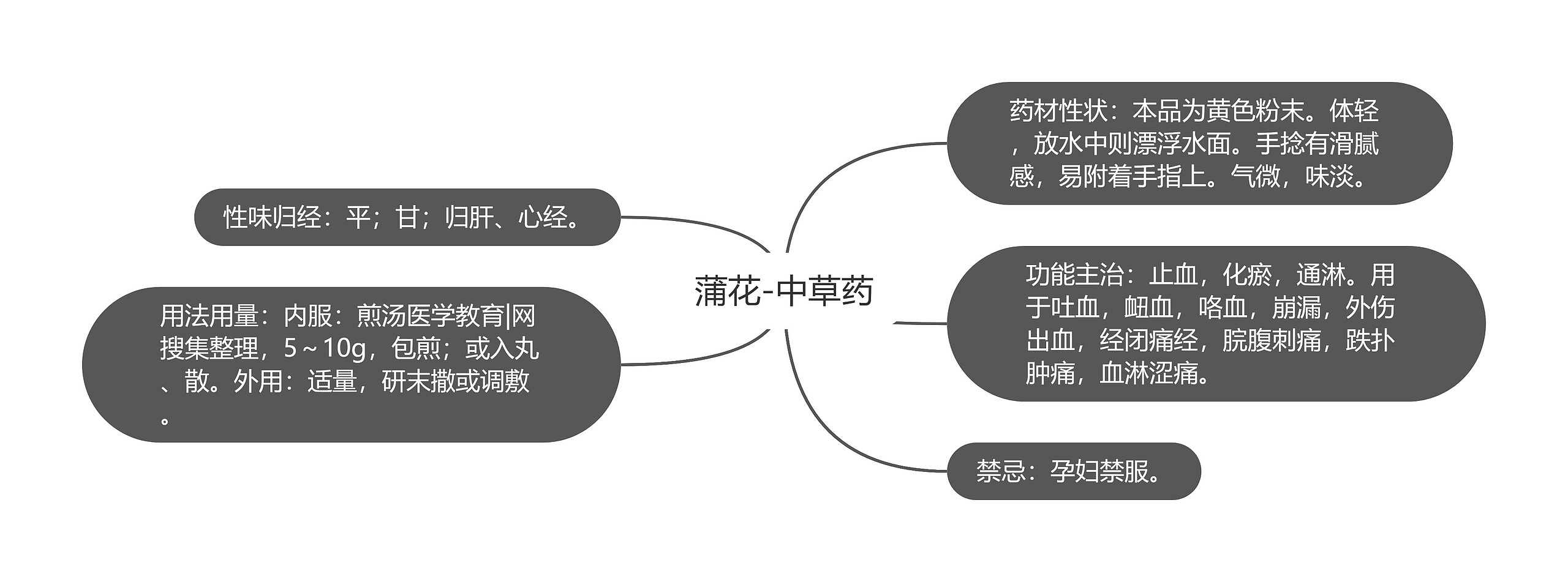 蒲花-中草药思维导图