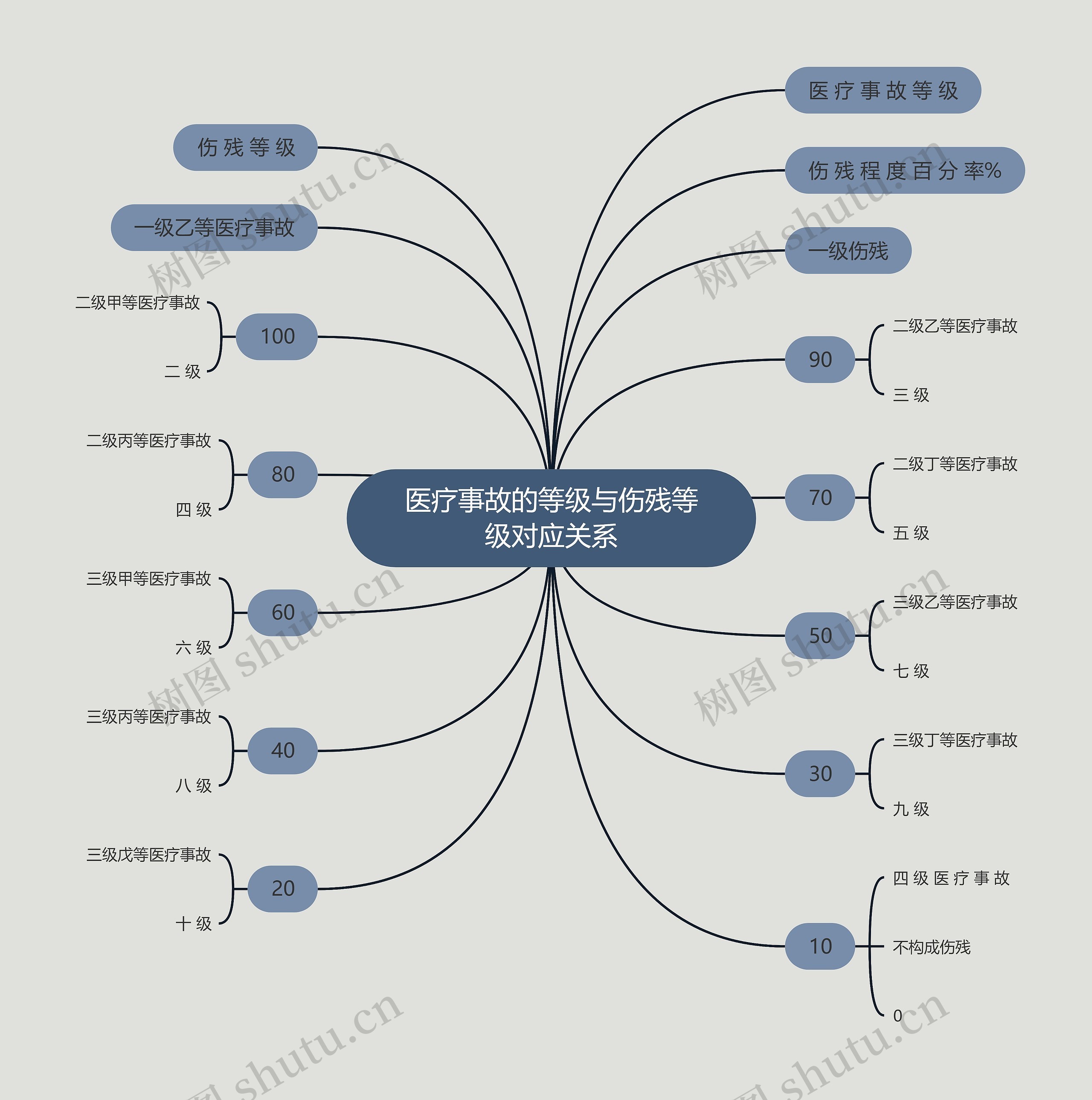 医疗事故的等级与伤残等级对应关系思维导图