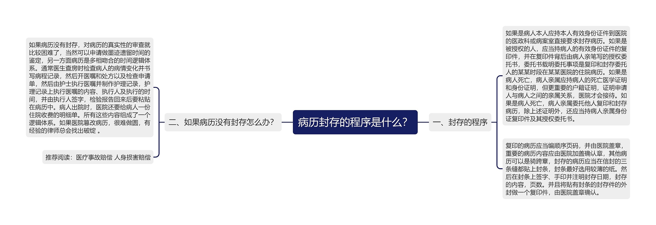 病历封存的程序是什么？思维导图