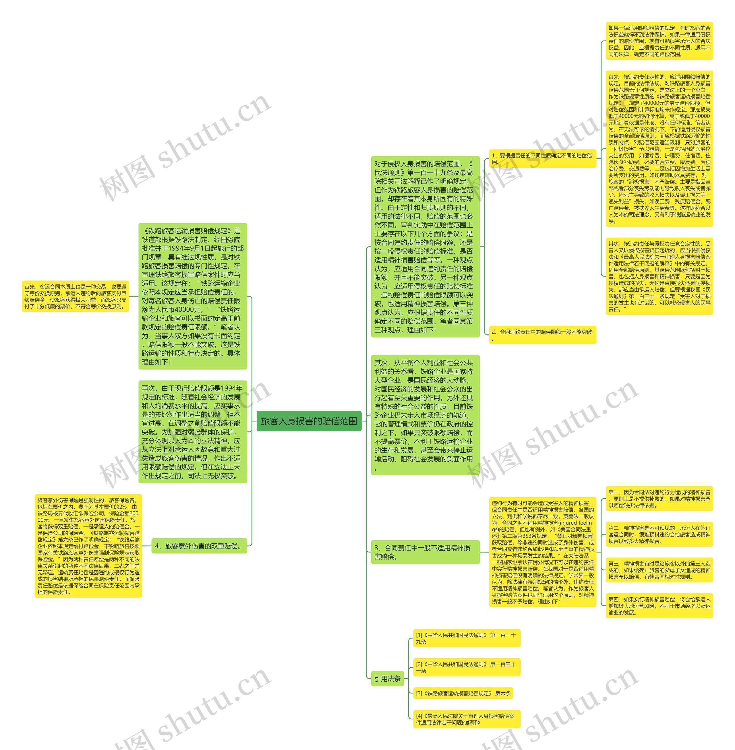 旅客人身损害的赔偿范围思维导图