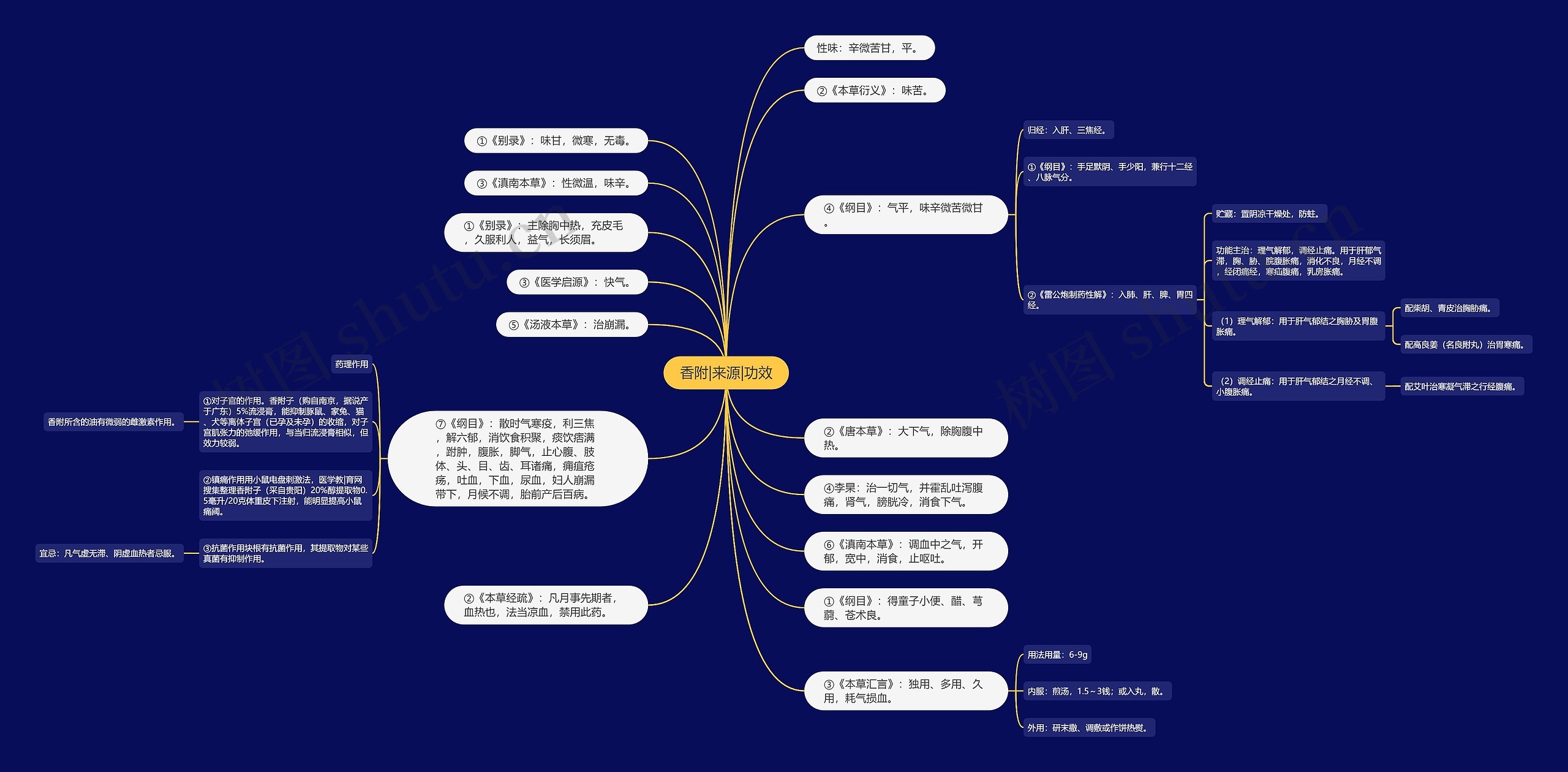 香附|来源|功效思维导图