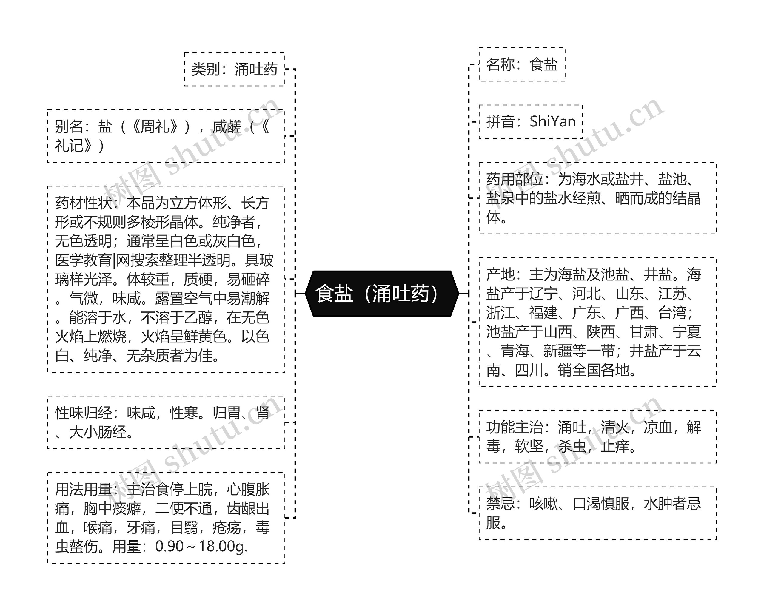 食盐(涌吐药) 食盐(涌吐药)