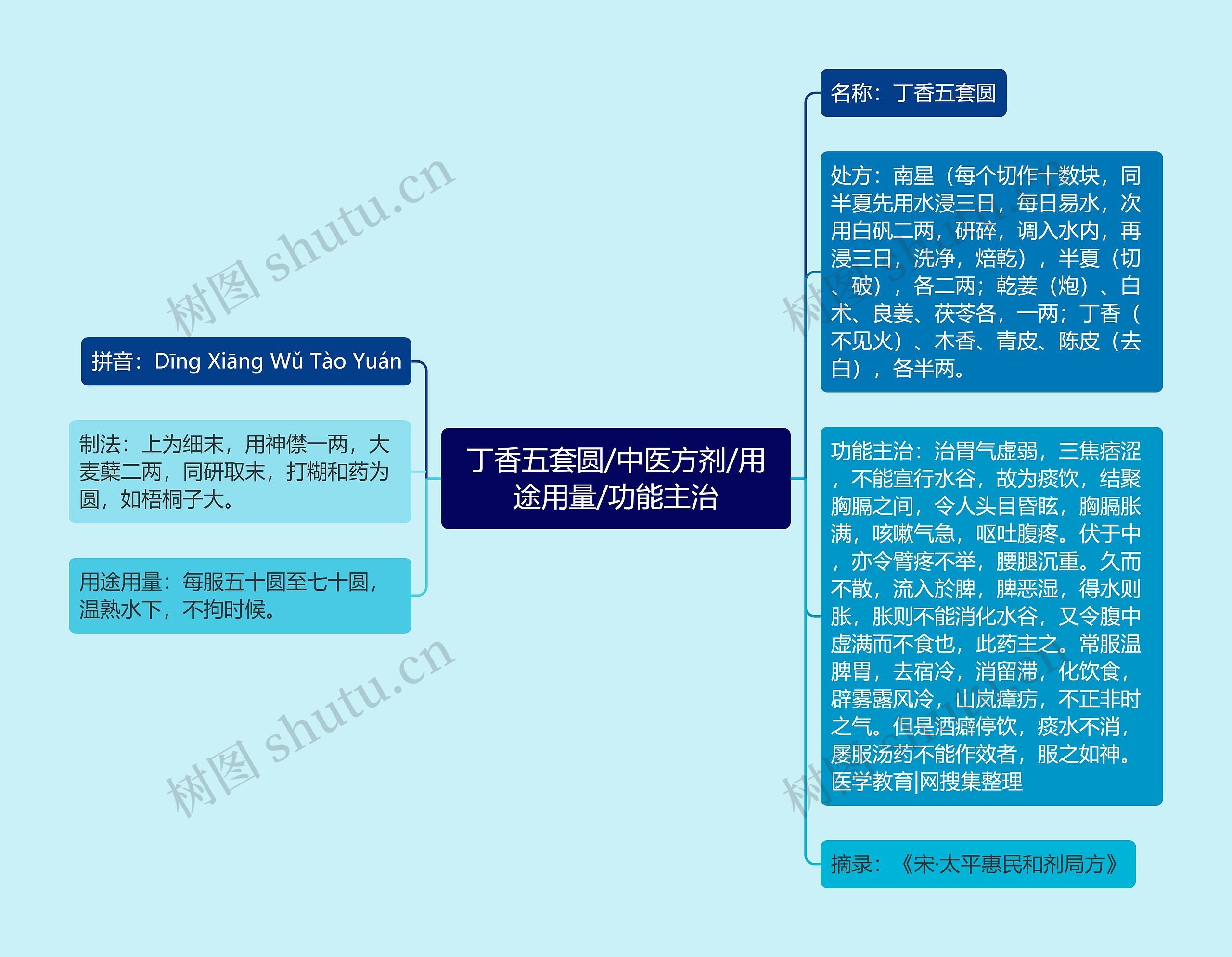 丁香五套圆/中医方剂/用途用量/功能主治