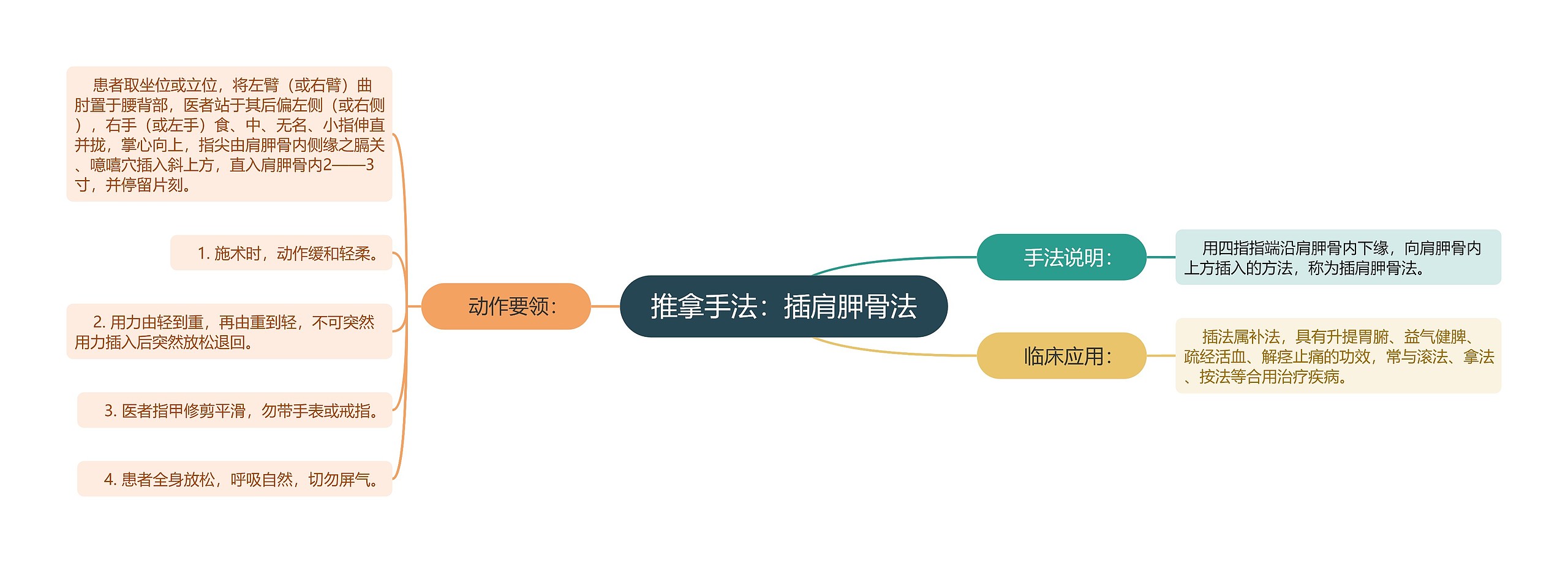 推拿手法：插肩胛骨法思维导图