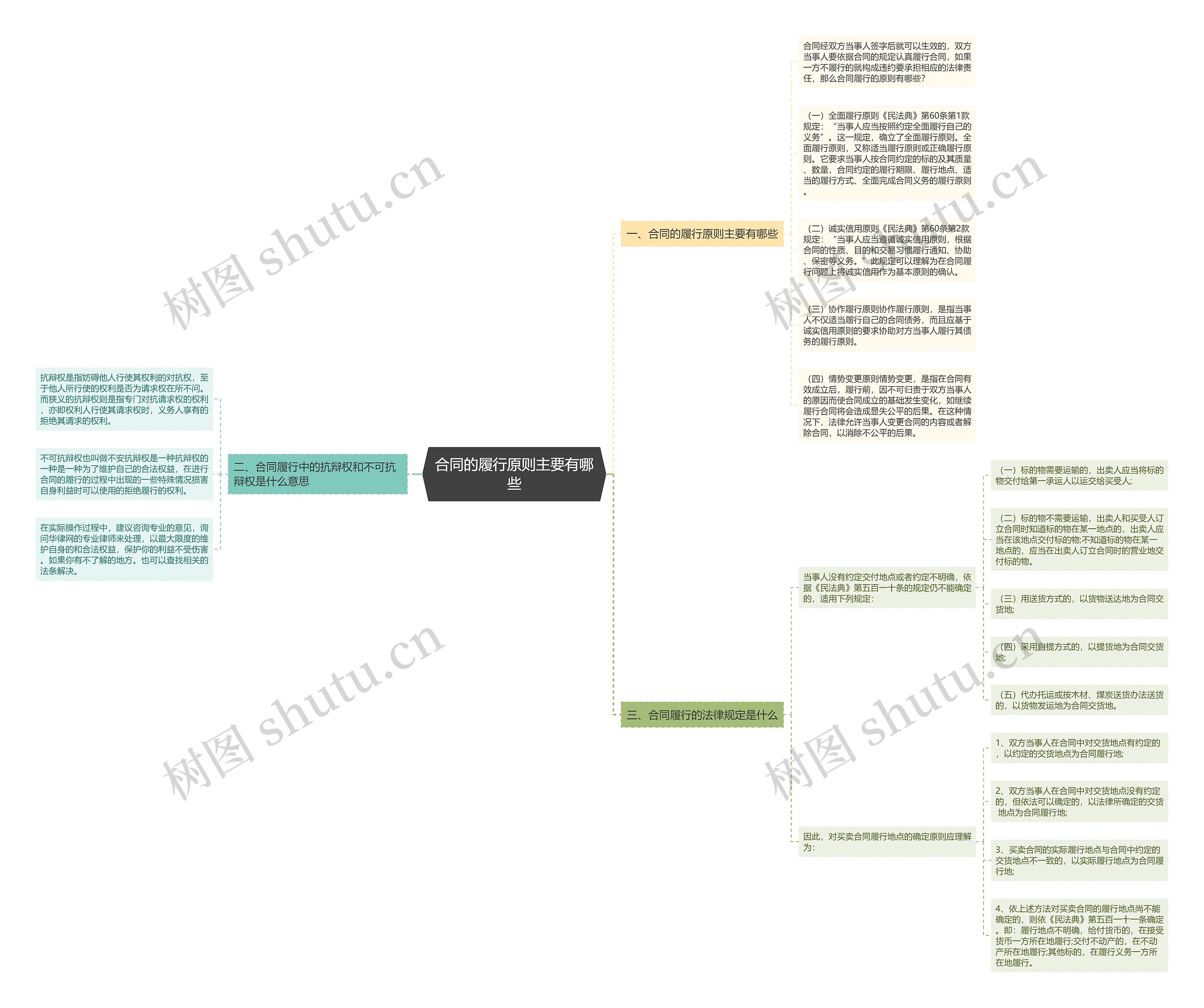 合同的履行原则主要有哪些 合同的履行原则主要有哪些