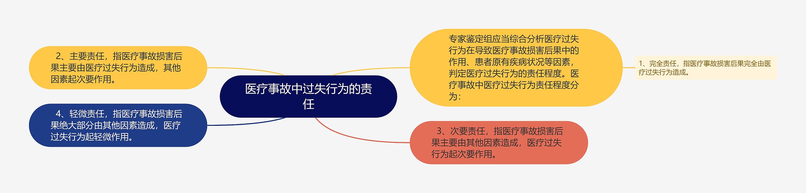 医疗事故中过失行为的责任思维导图