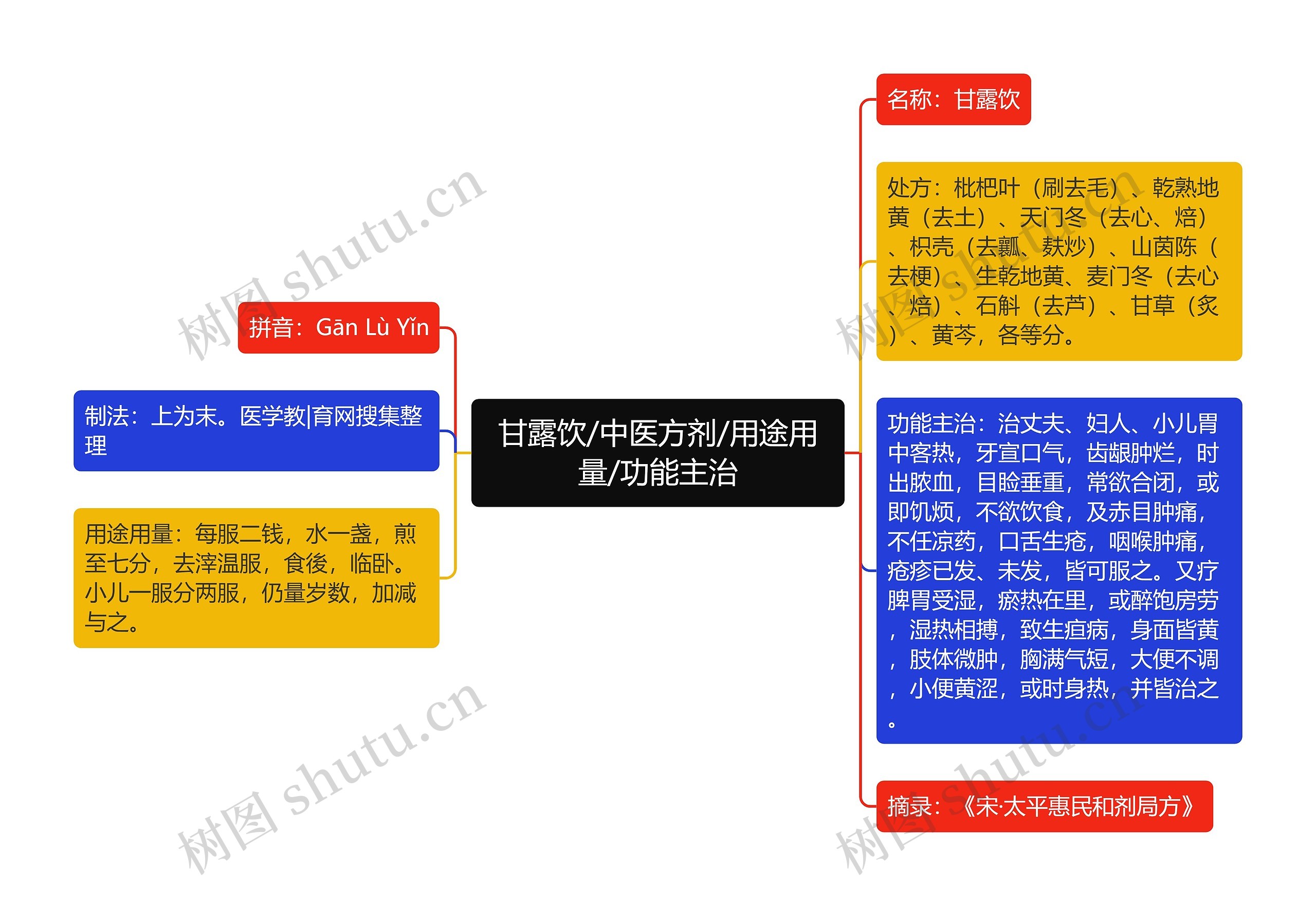 甘露饮/中医方剂/用途用量/功能主治思维导图